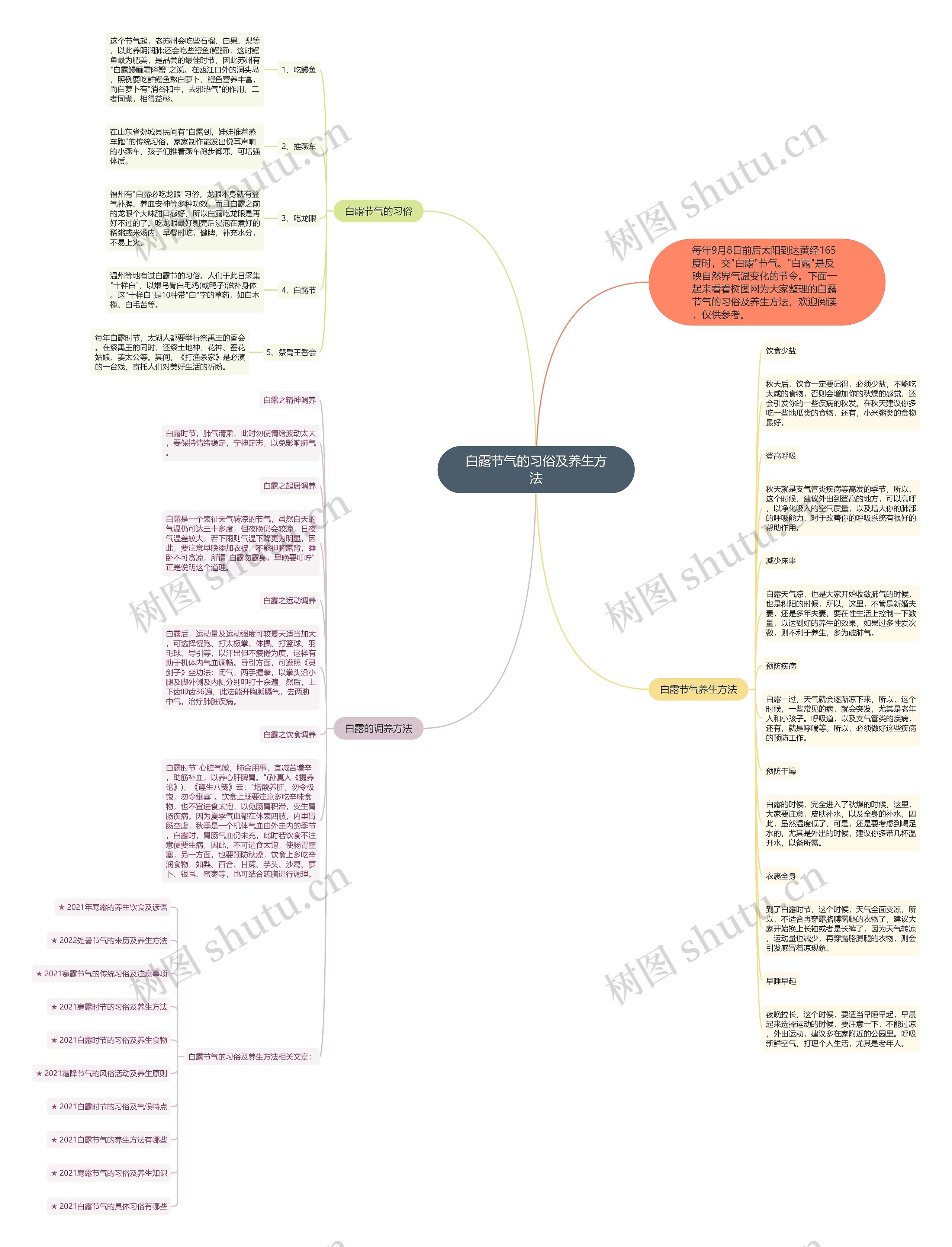 白露节气的习俗及养生方法思维导图