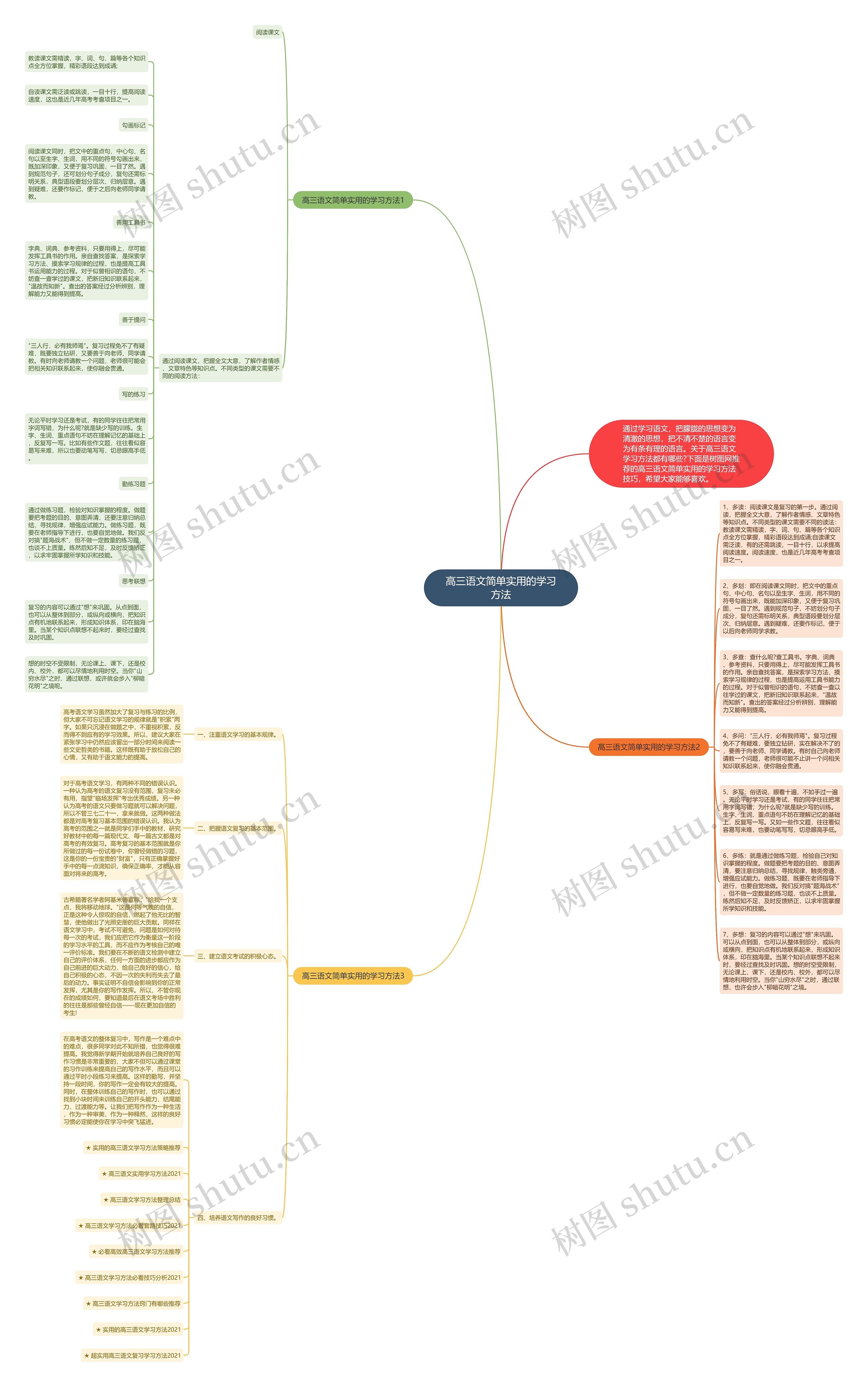 高三语文简单实用的学习方法思维导图