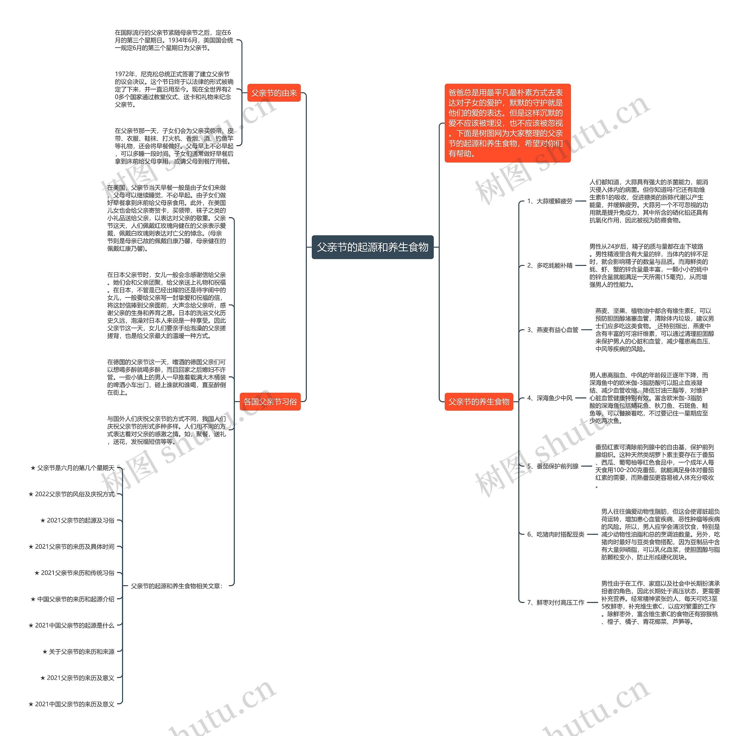 父亲节的起源和养生食物思维导图
