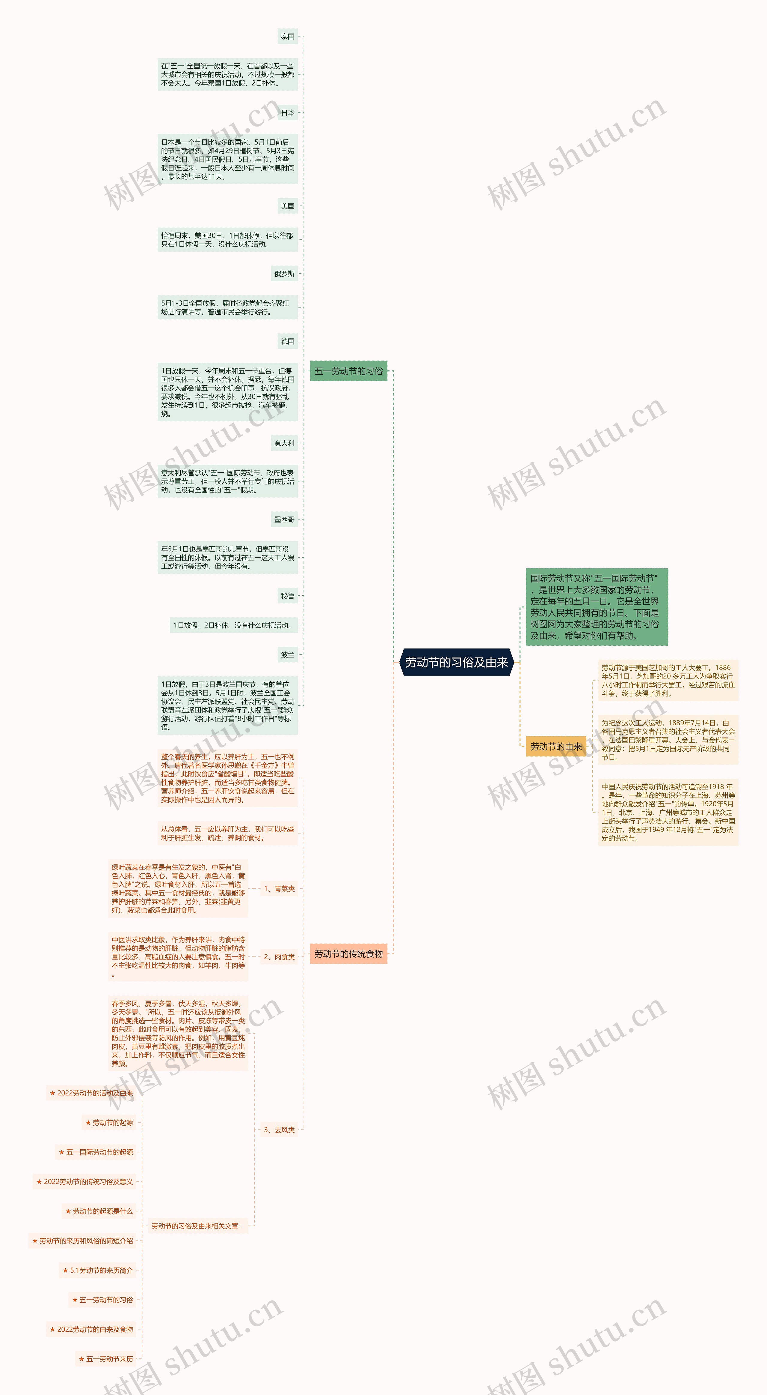劳动节的习俗及由来思维导图