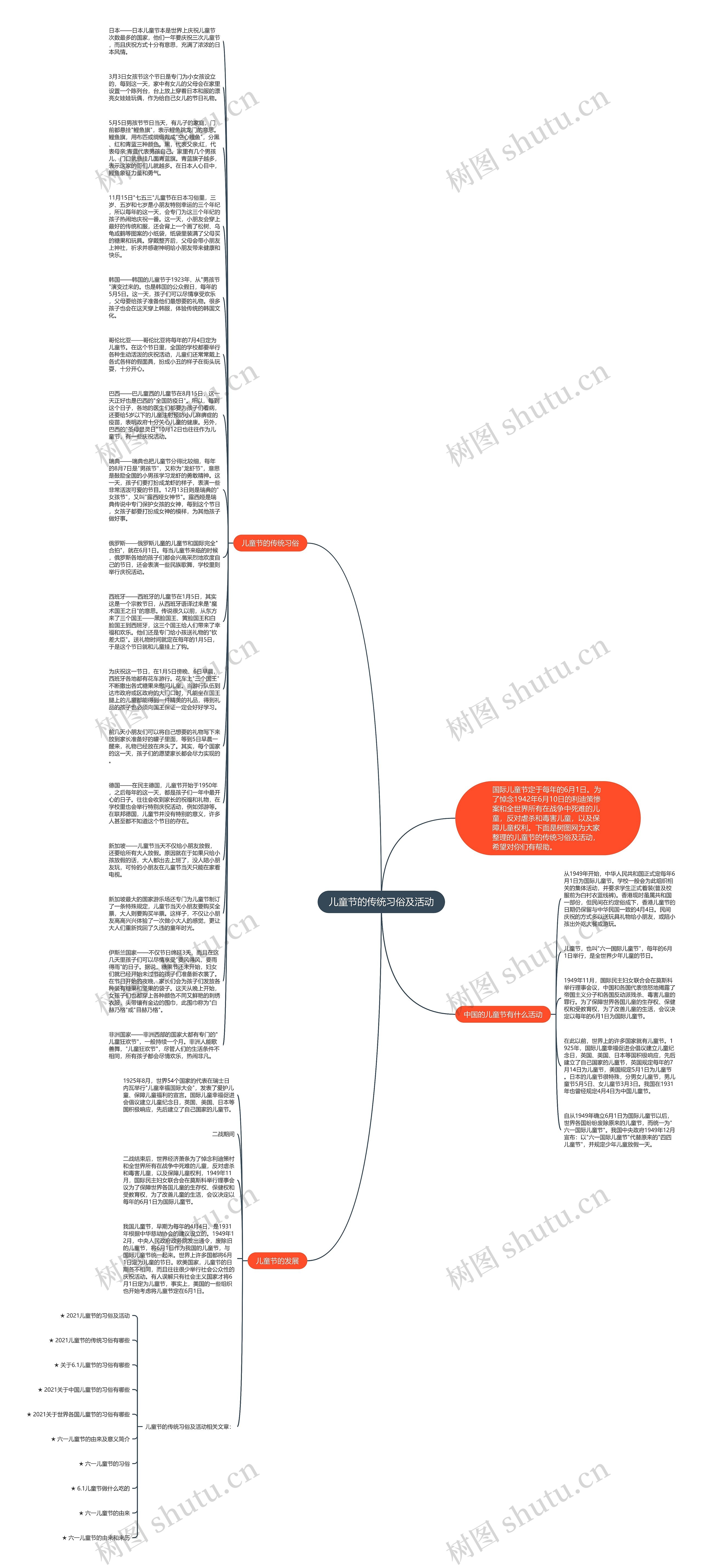 儿童节的传统习俗及活动思维导图