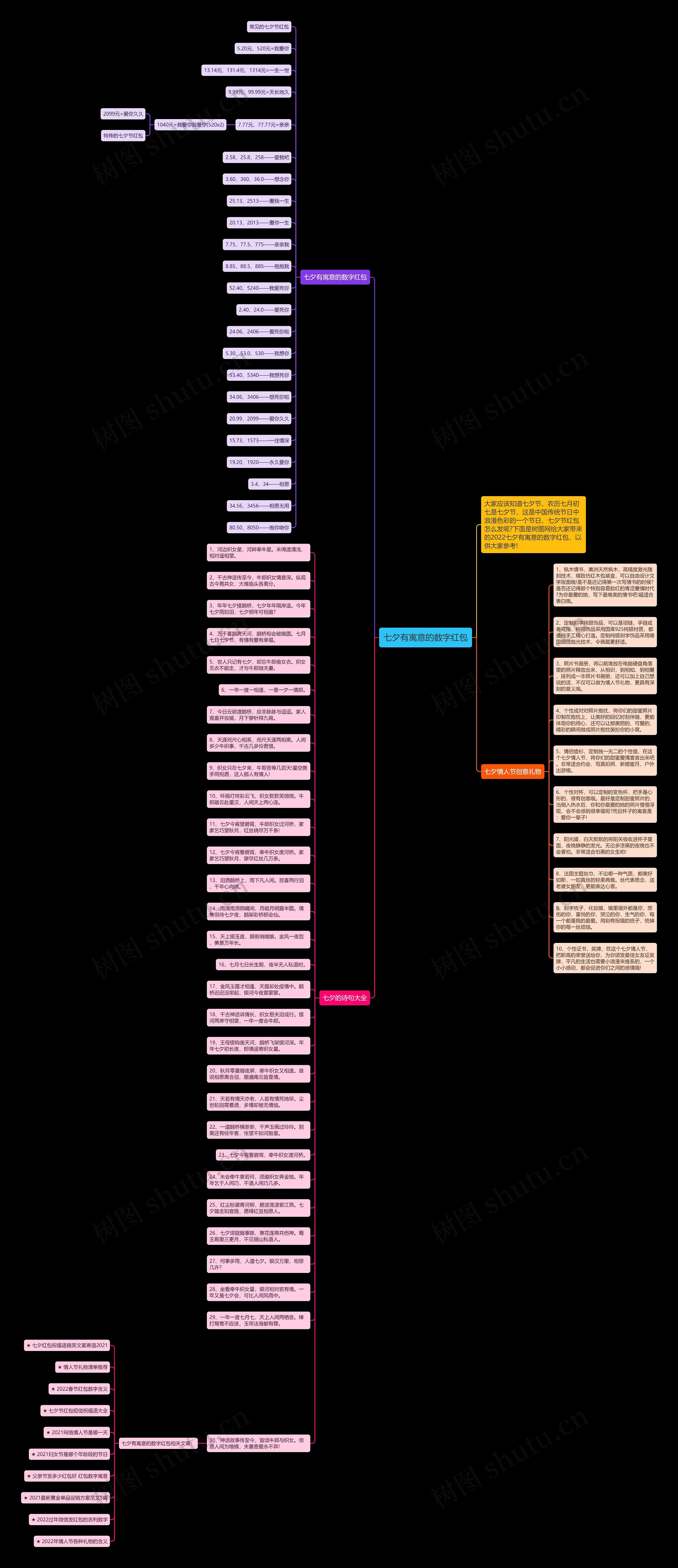 七夕有寓意的数字红包思维导图