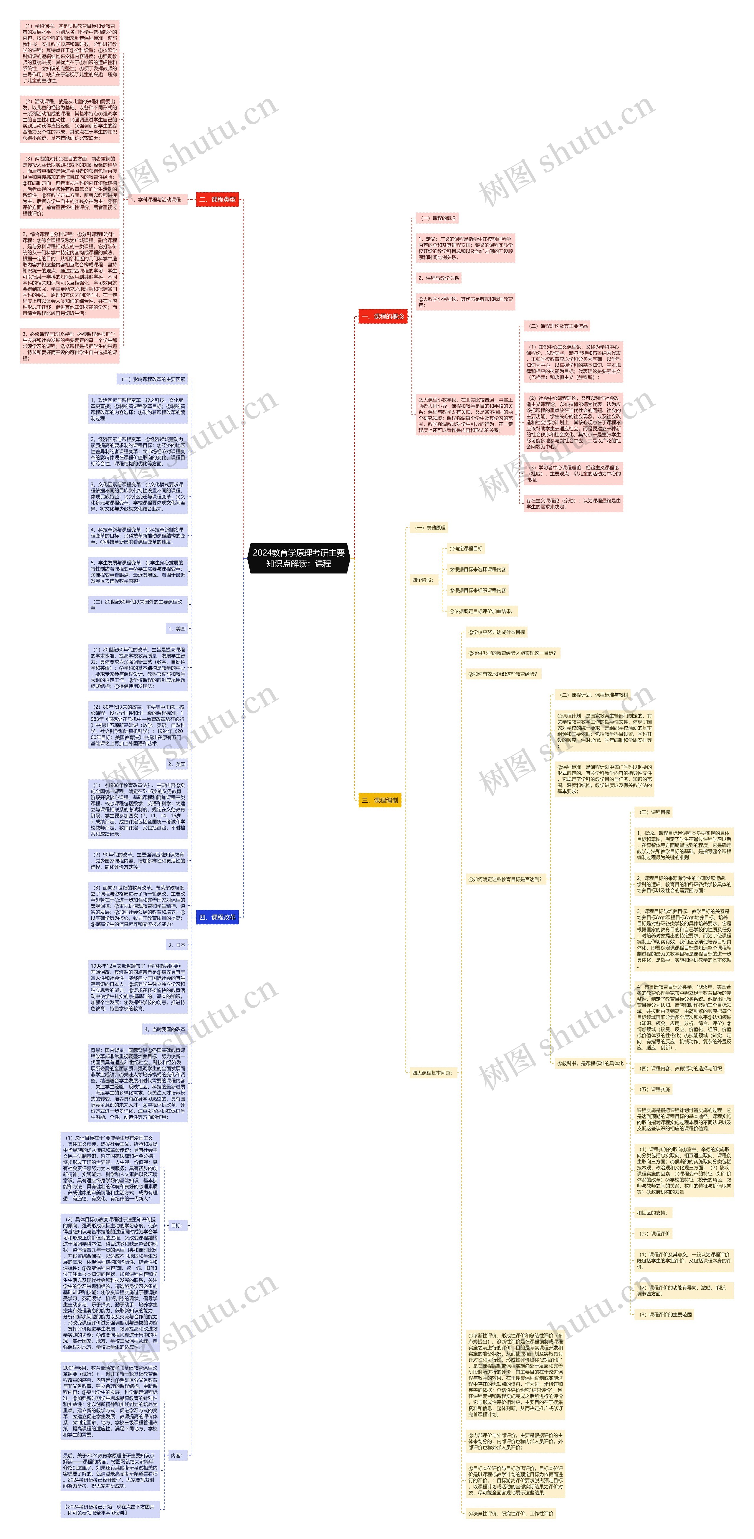 2024教育学原理考研主要知识点解读：课程思维导图