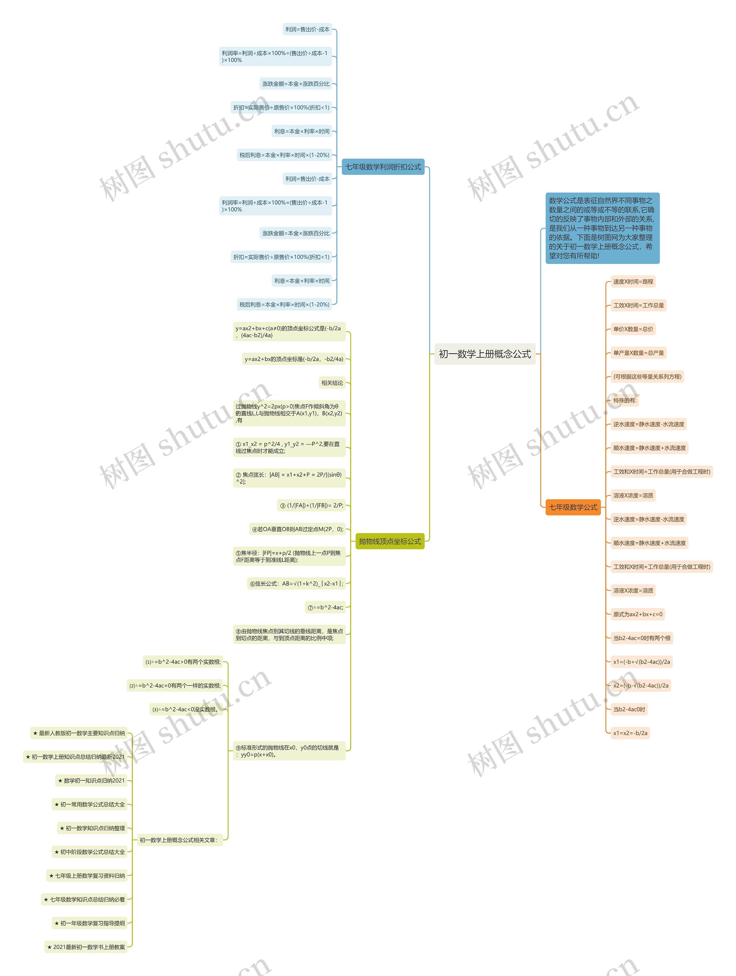 初一数学上册概念公式思维导图