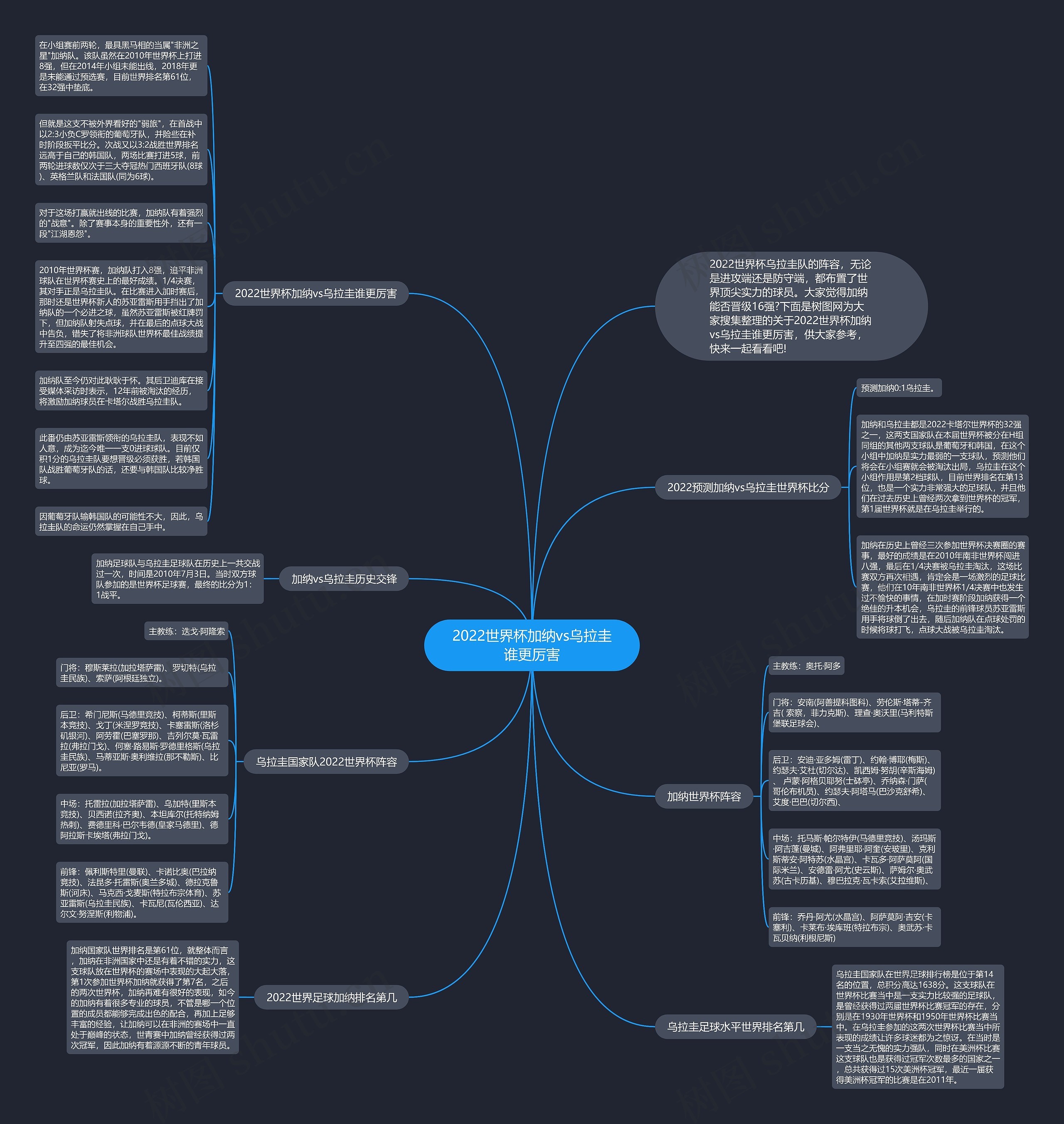 2022世界杯加纳vs乌拉圭谁更厉害思维导图
