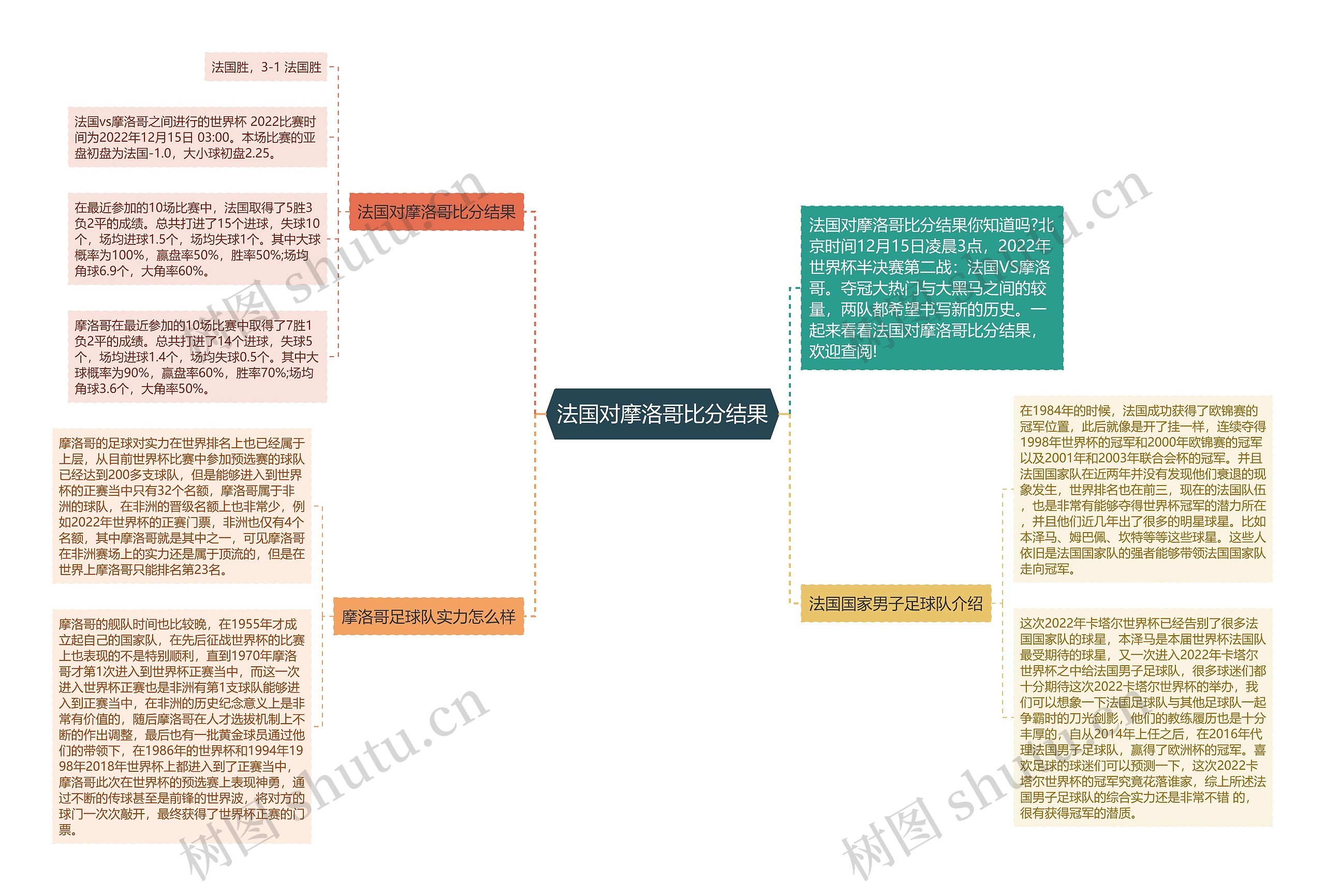 法国对摩洛哥比分结果思维导图