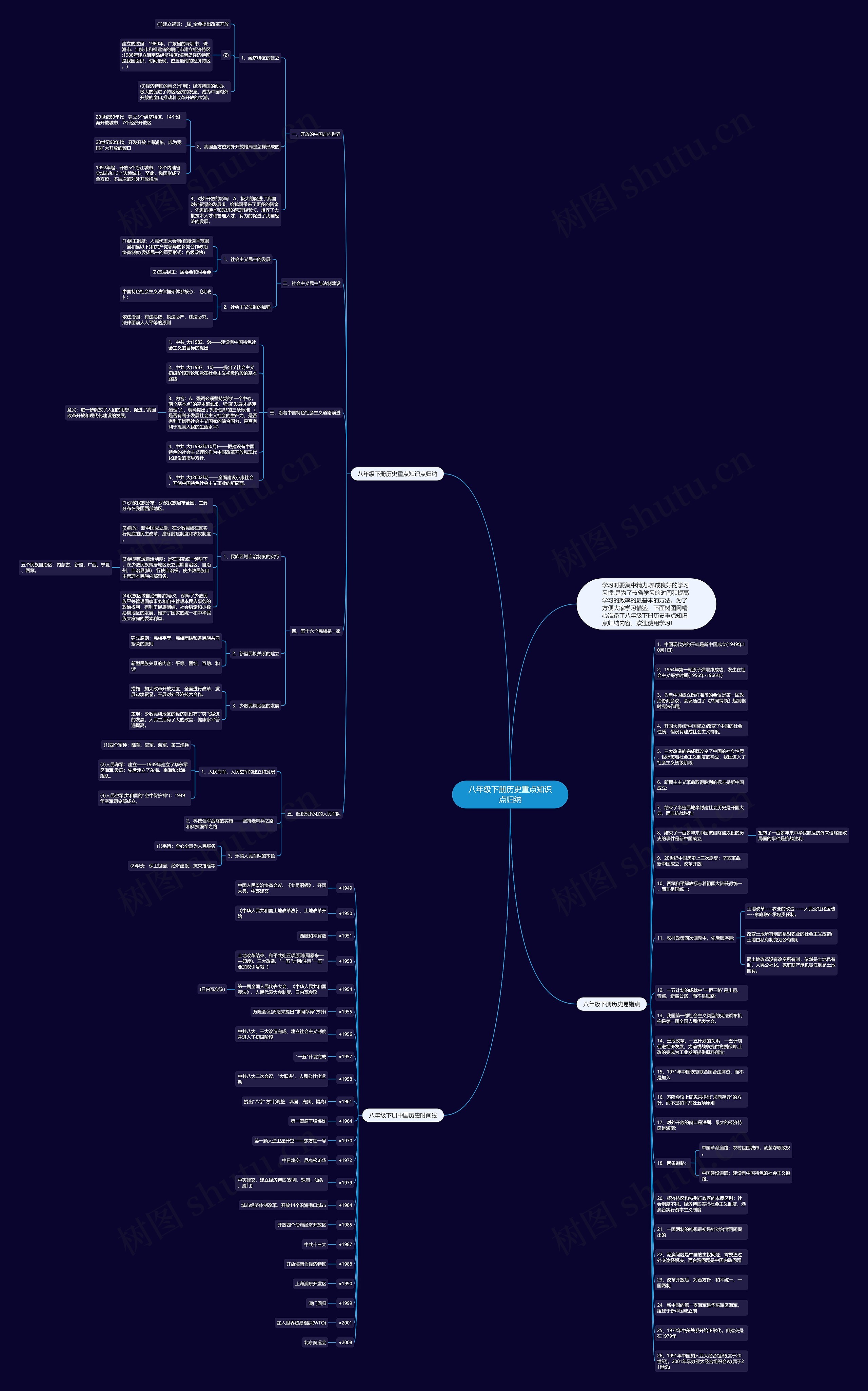 八年级下册历史重点知识点归纳思维导图