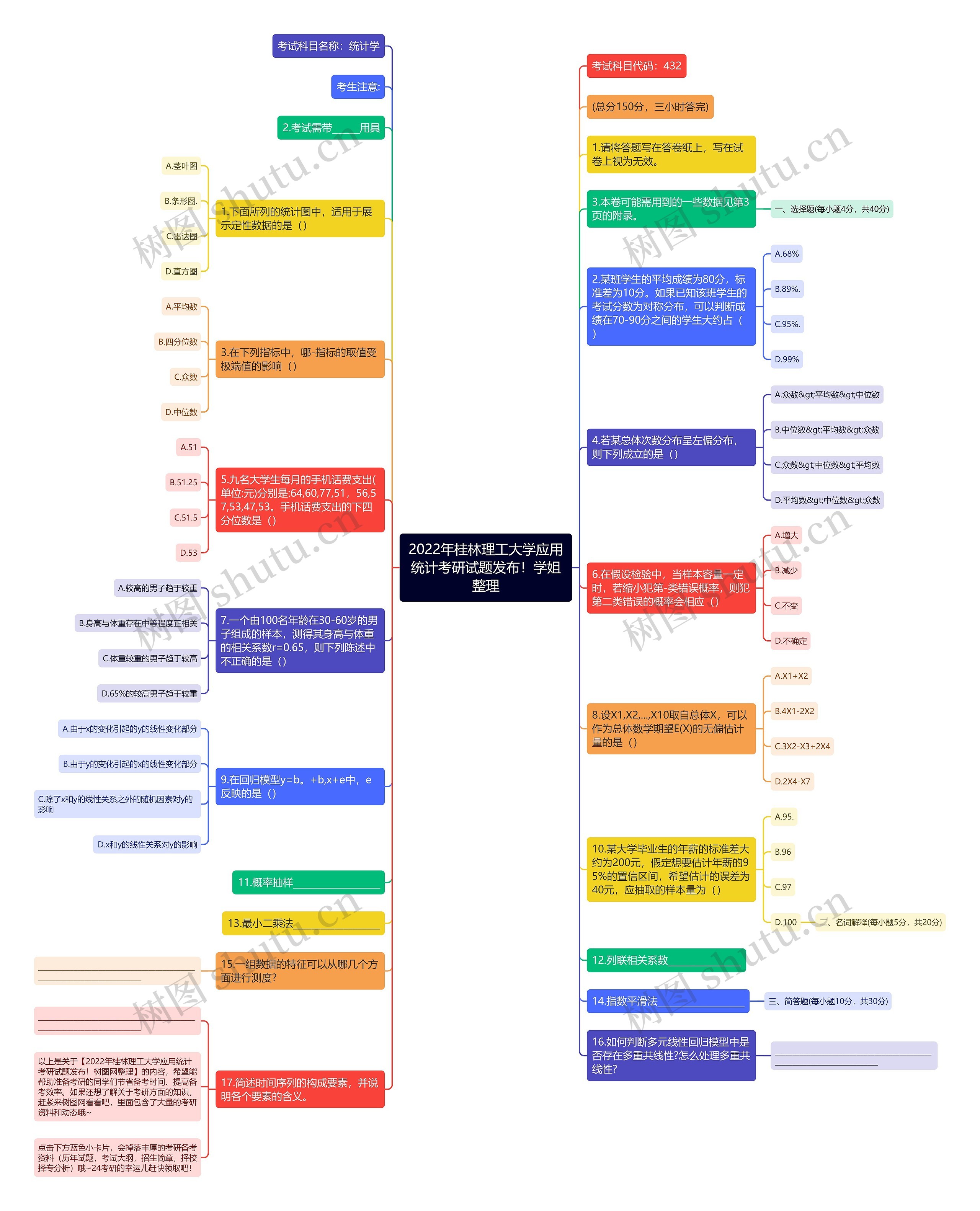 2022年桂林理工大学应用统计考研试题发布！学姐整理思维导图