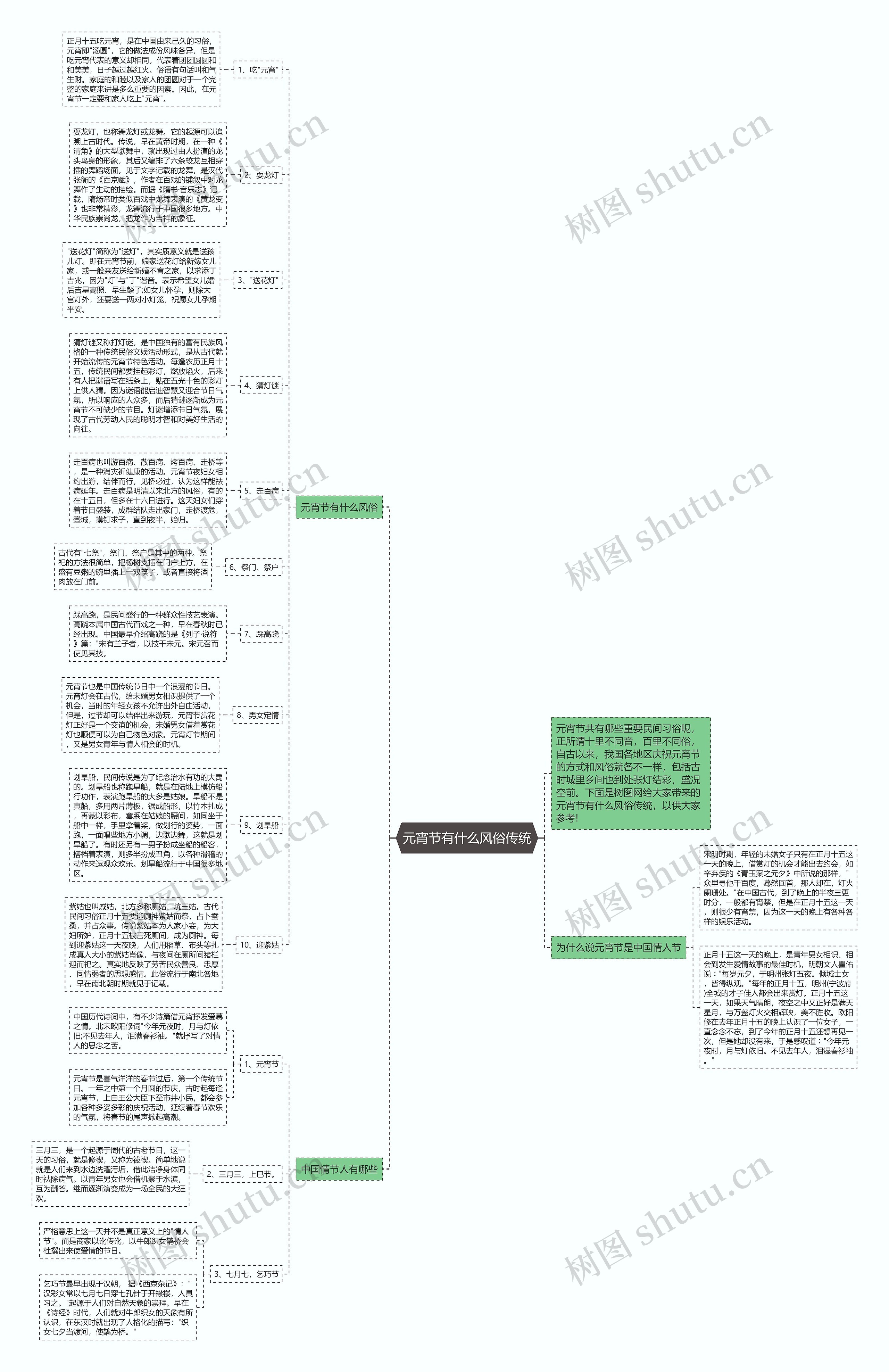 元宵节有什么风俗传统思维导图