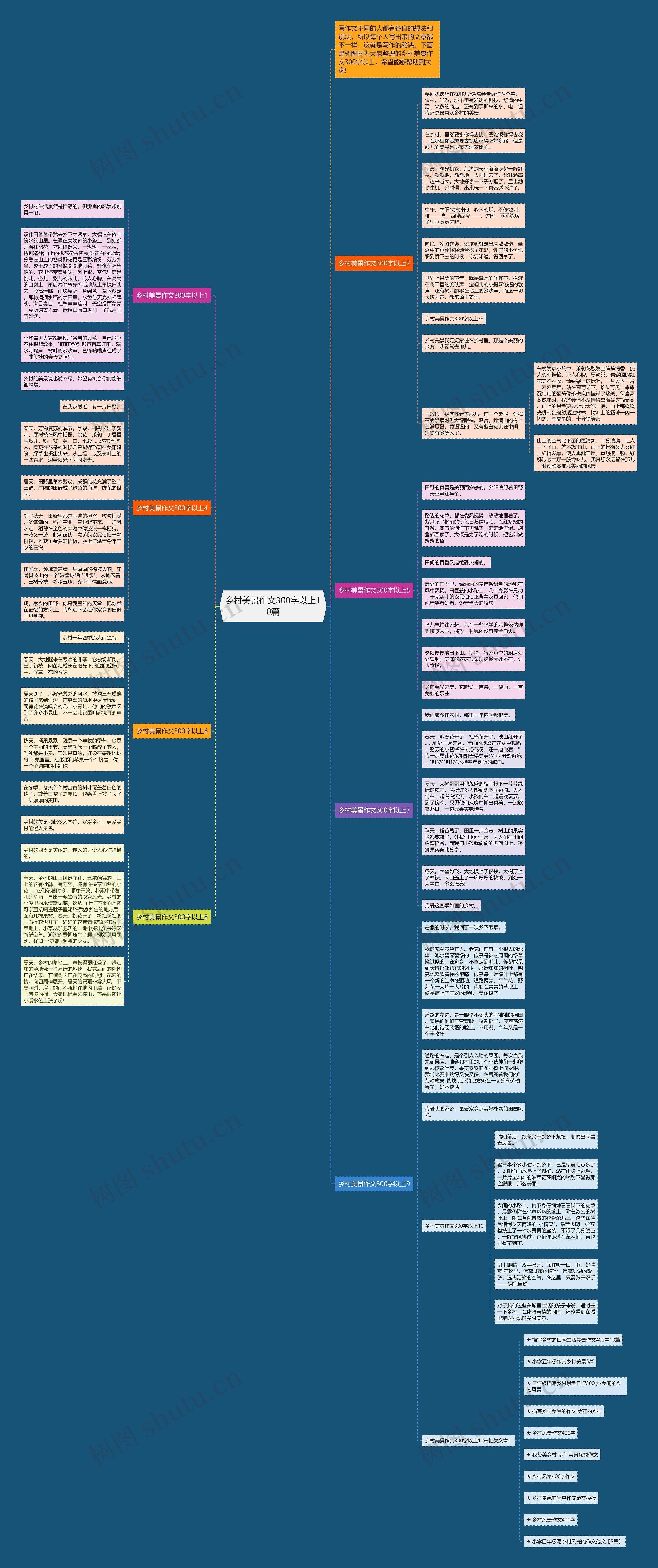 乡村美景作文300字以上10篇思维导图