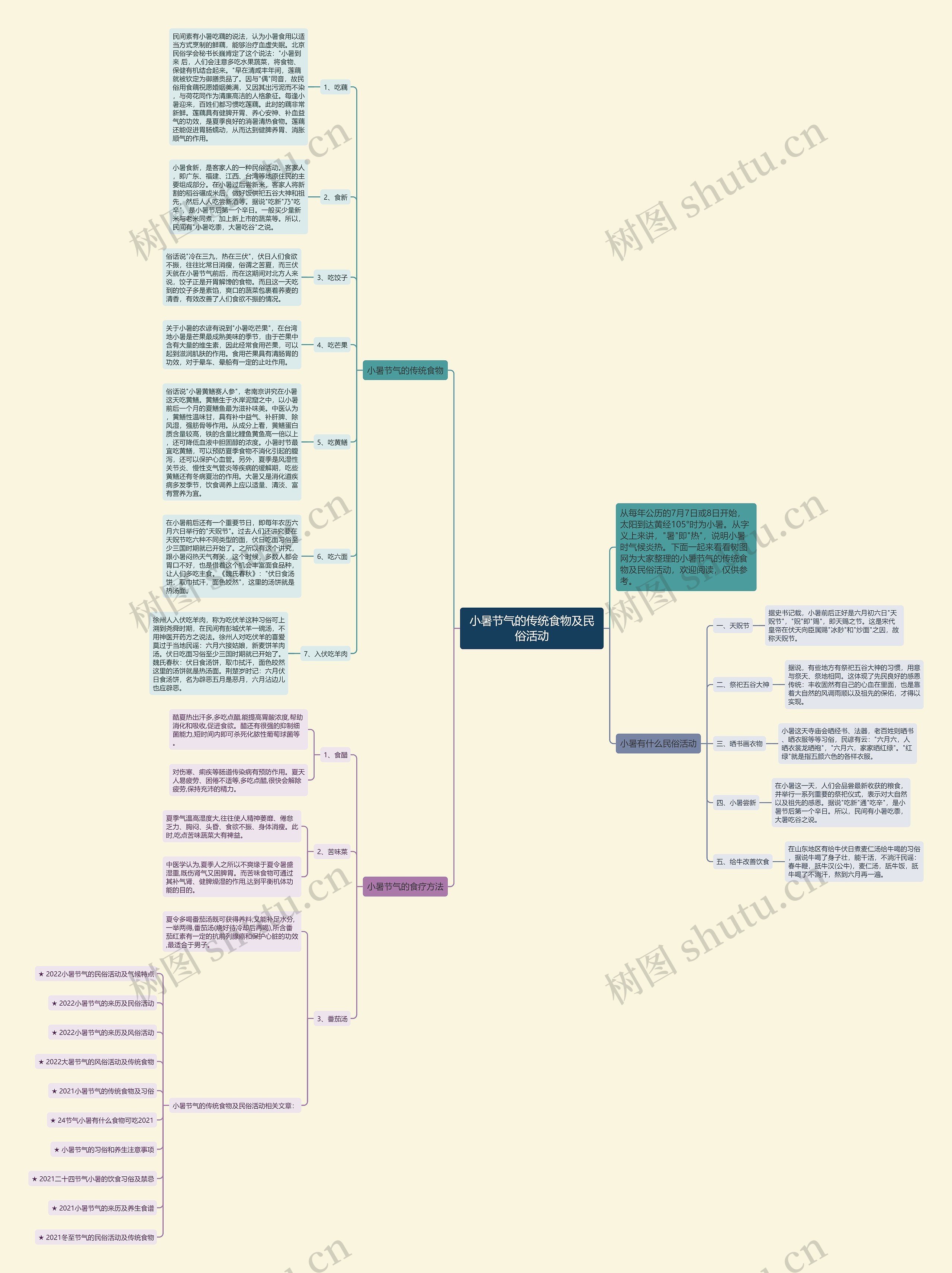 小暑节气的传统食物及民俗活动思维导图