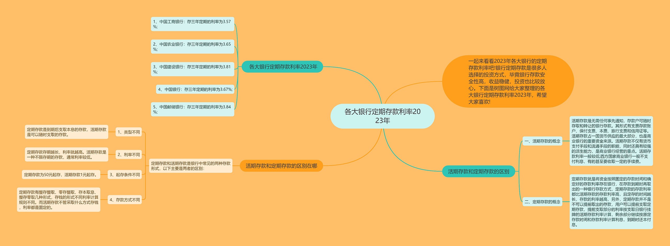 各大银行定期存款利率2023年思维导图