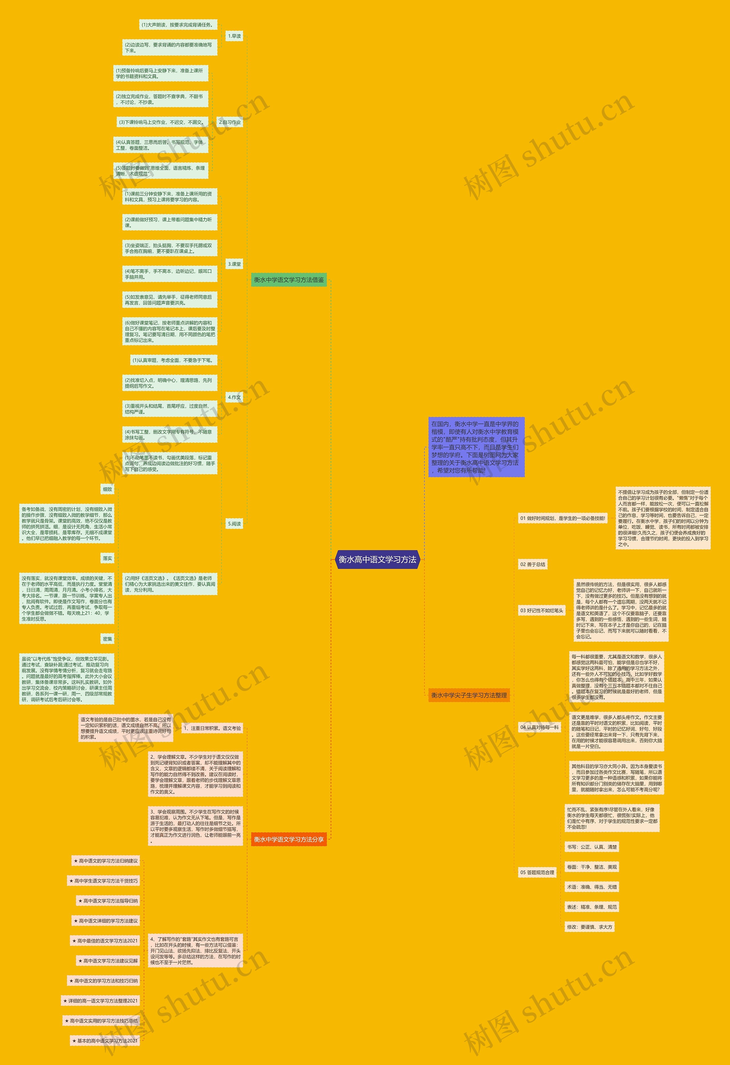 衡水高中语文学习方法思维导图