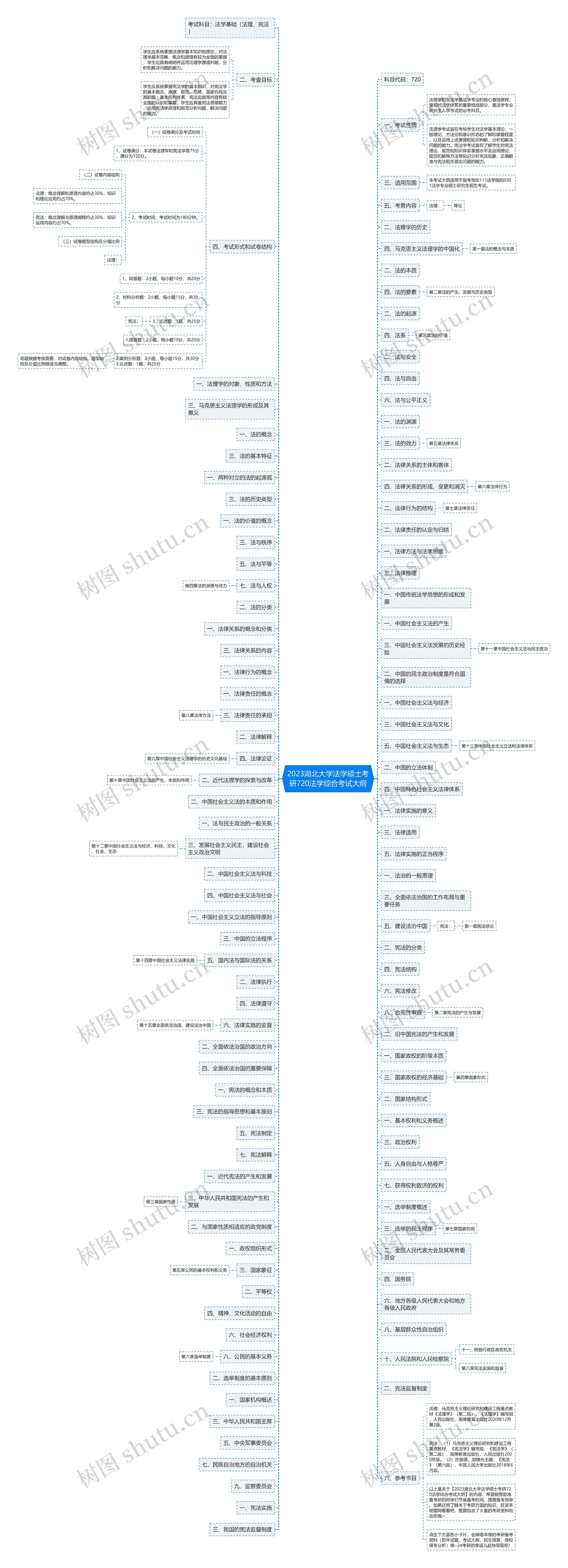2023湖北大学法学硕士考研720法学综合考试大纲思维导图高清图 2023湖北大学法学硕士考研720法学综合考试大纲思维导图