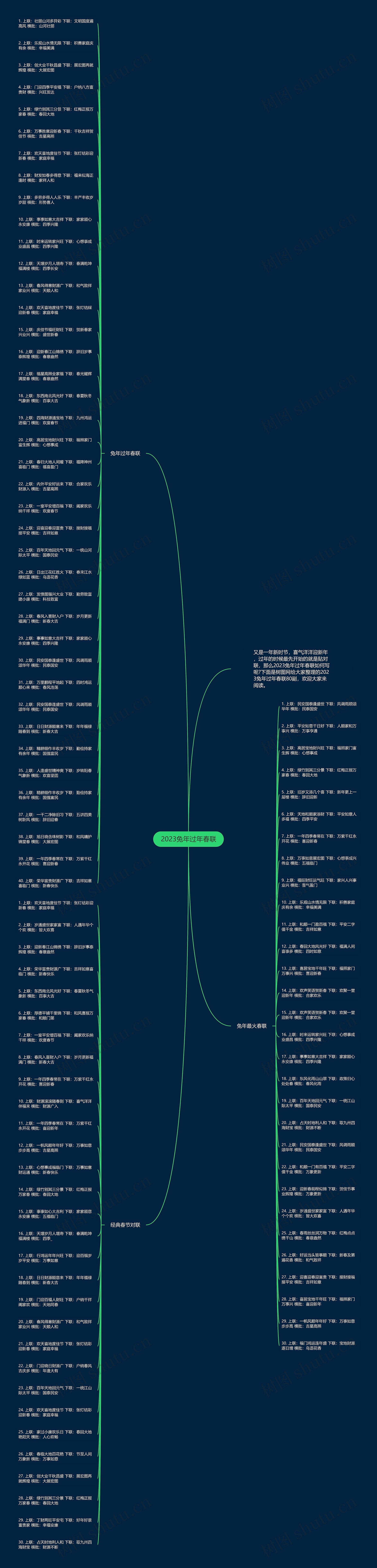 2023兔年过年春联思维导图