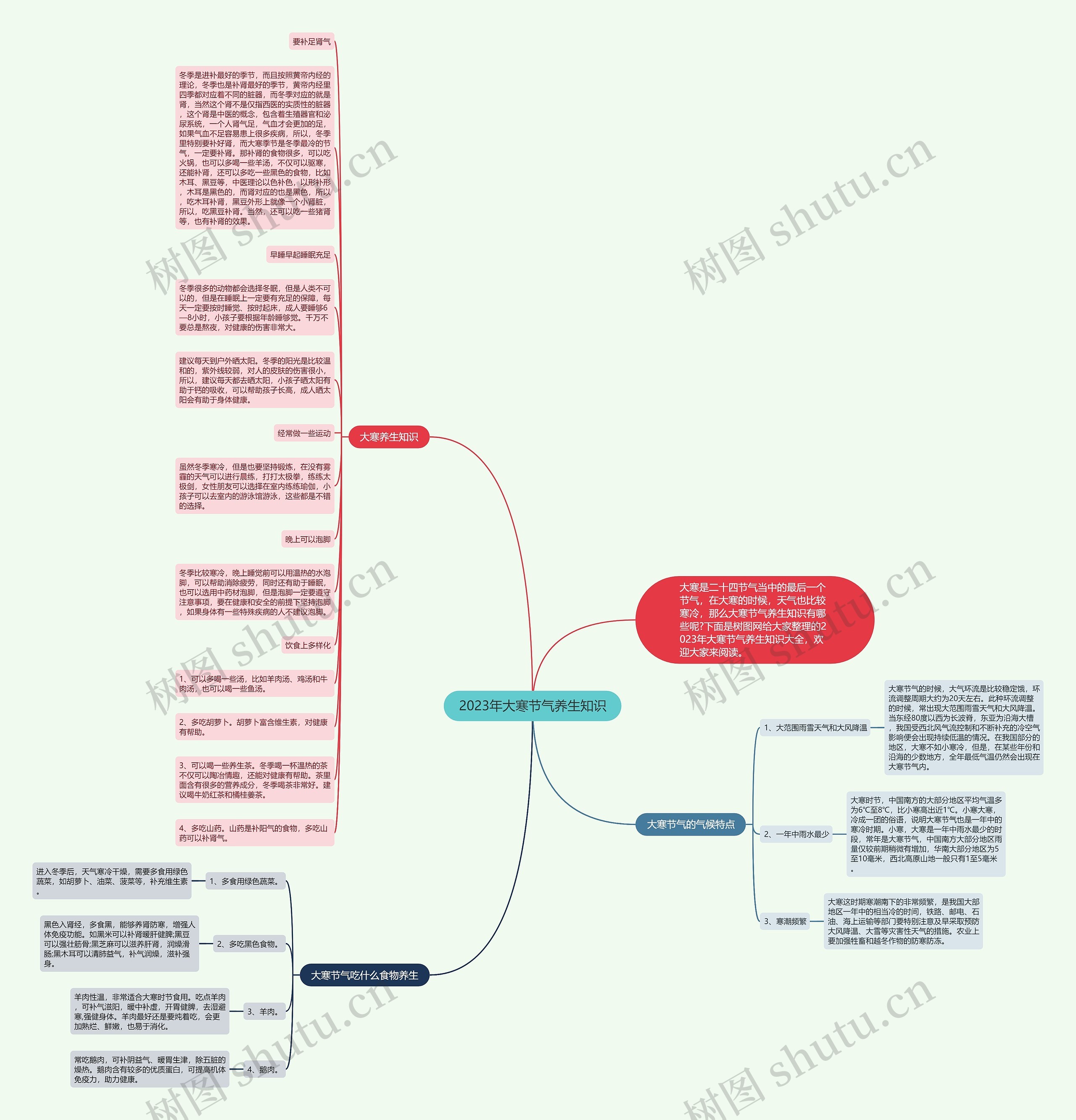 2023年大寒节气养生知识思维导图