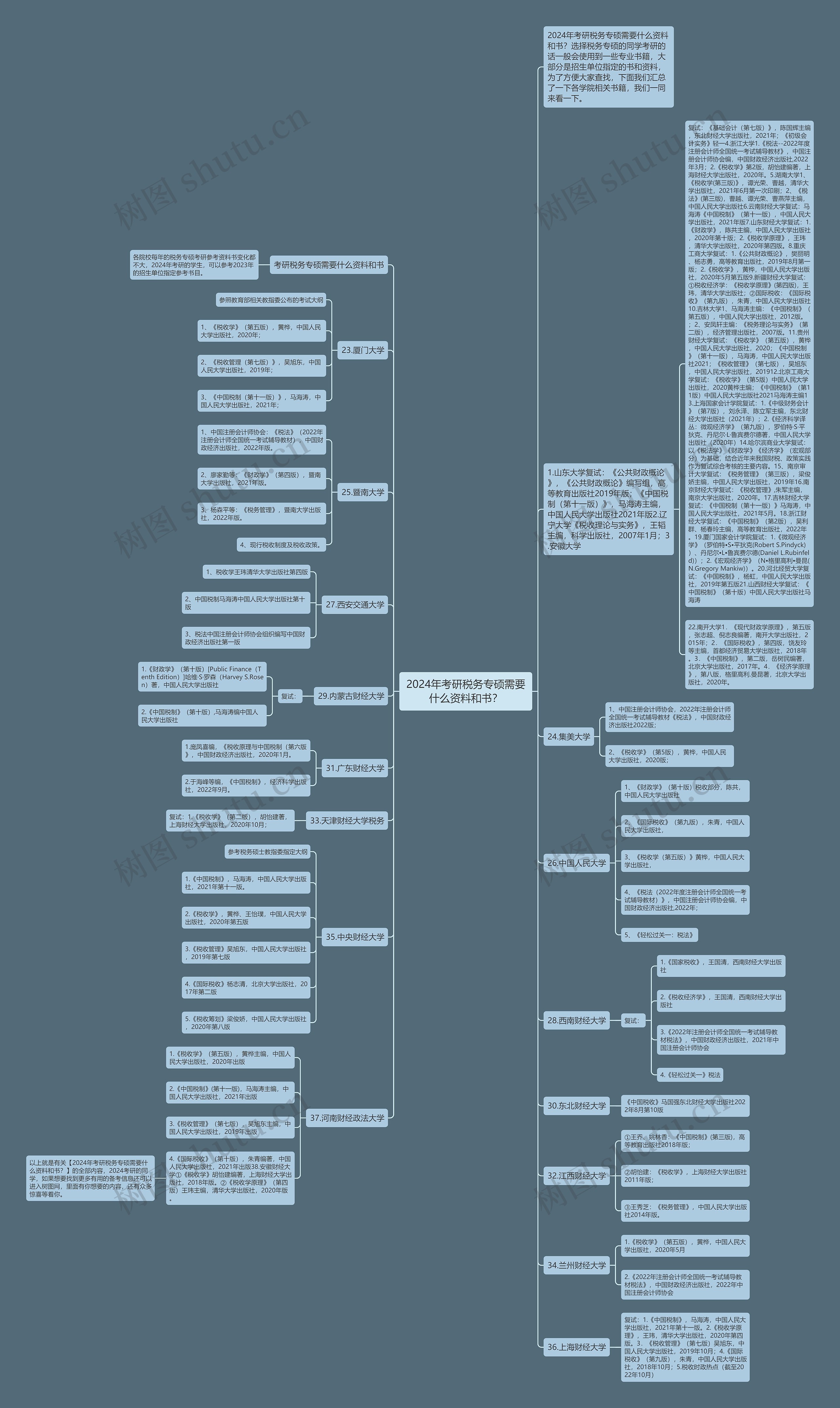 2024年考研税务专硕需要什么资料和书？思维导图