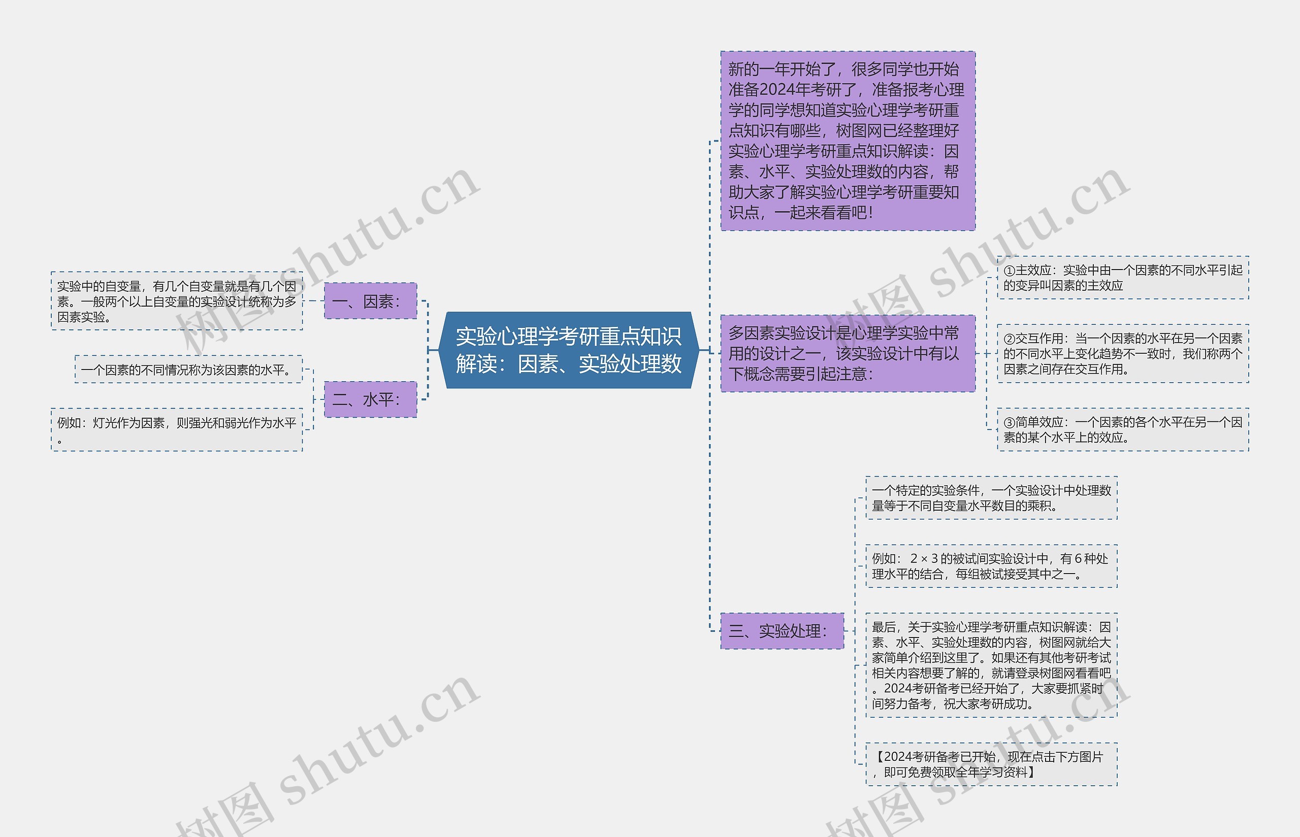 实验心理学考研重点知识解读：因素、实验处理数