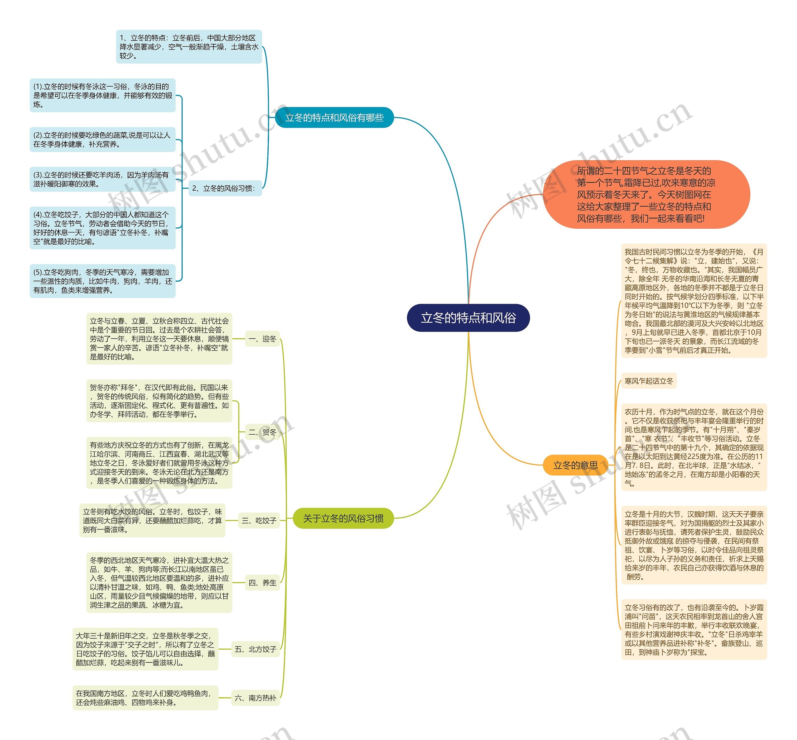 立冬的特点和风俗思维导图高清图 立冬的特点和风俗思维导图