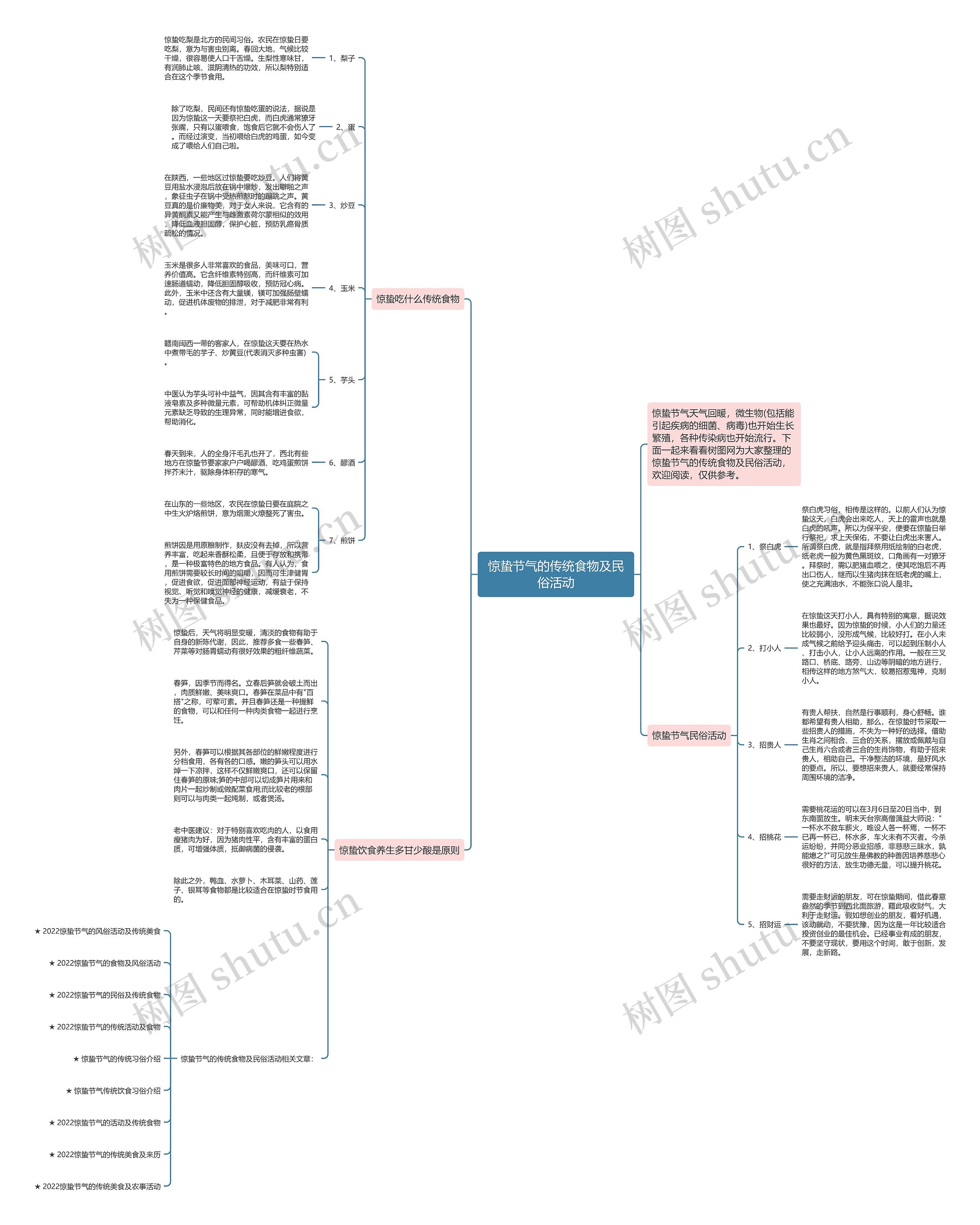 惊蛰节气的传统食物及民俗活动思维导图