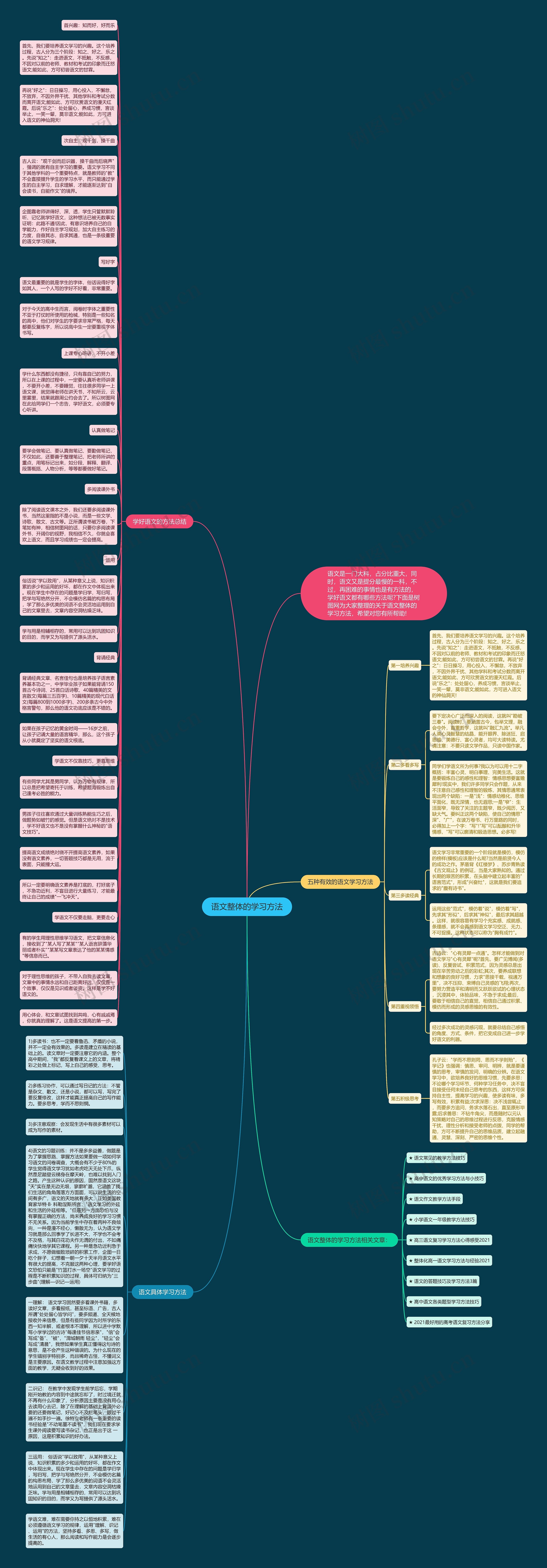 语文整体的学习方法思维导图