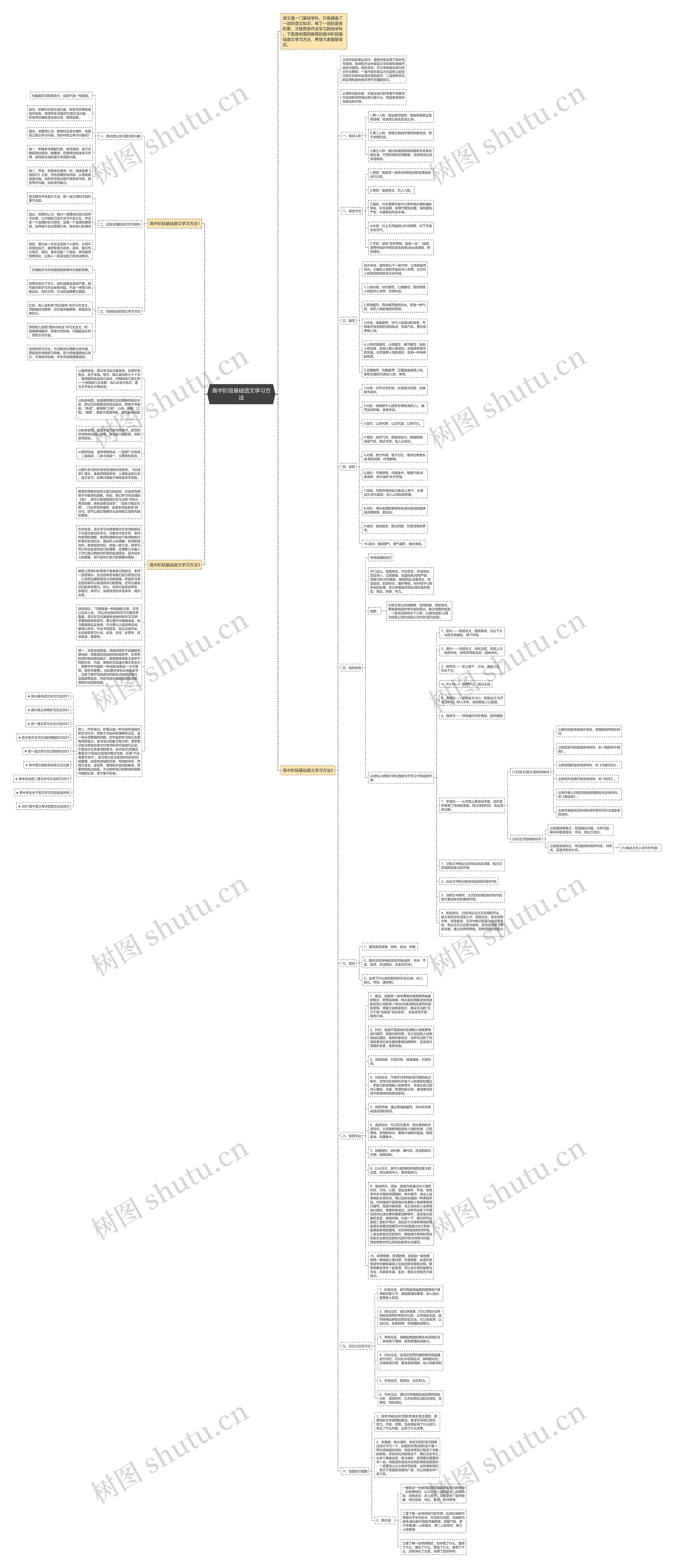 高中阶段基础语文学习方法思维导图