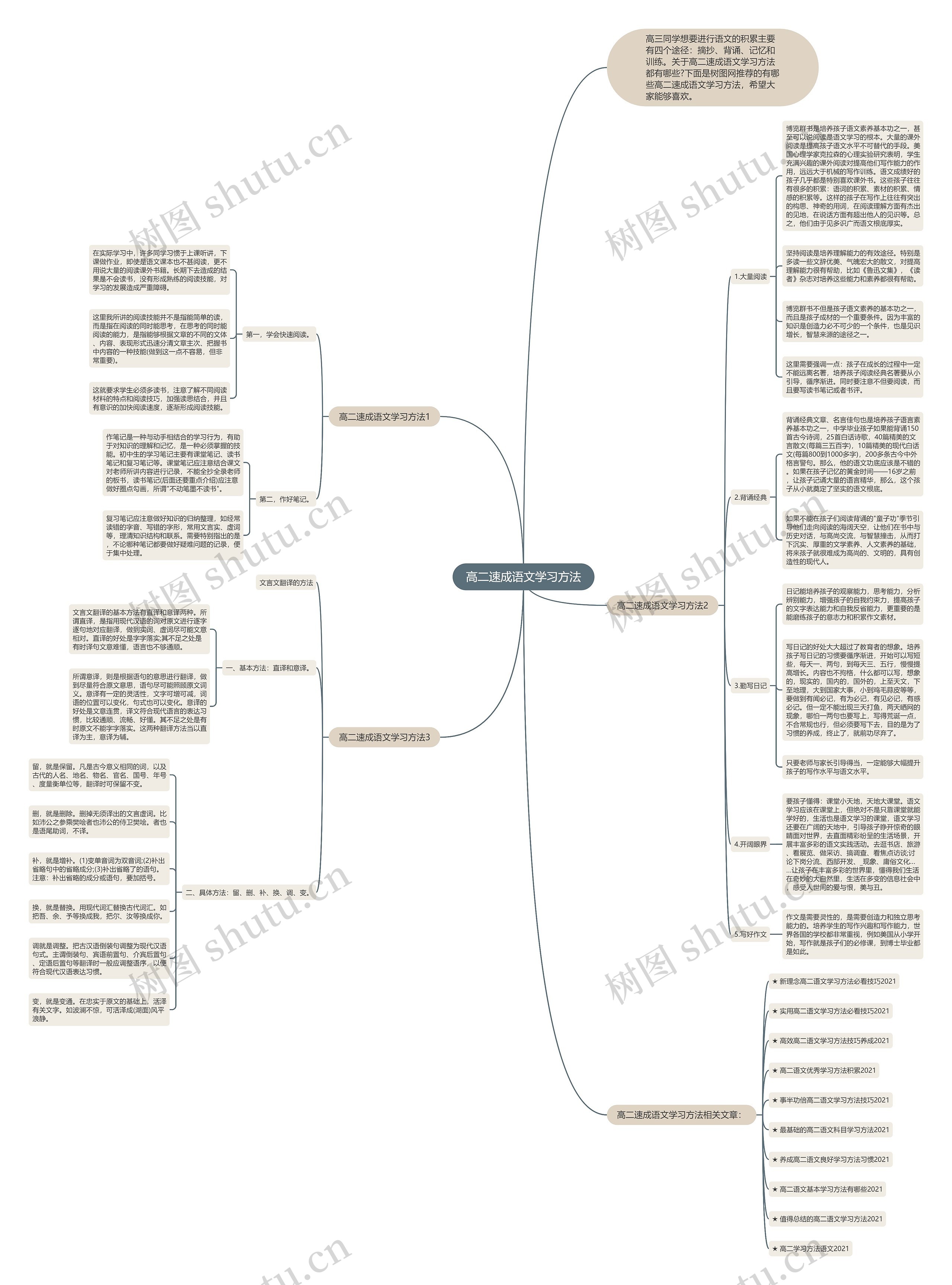 高二速成语文学习方法思维导图