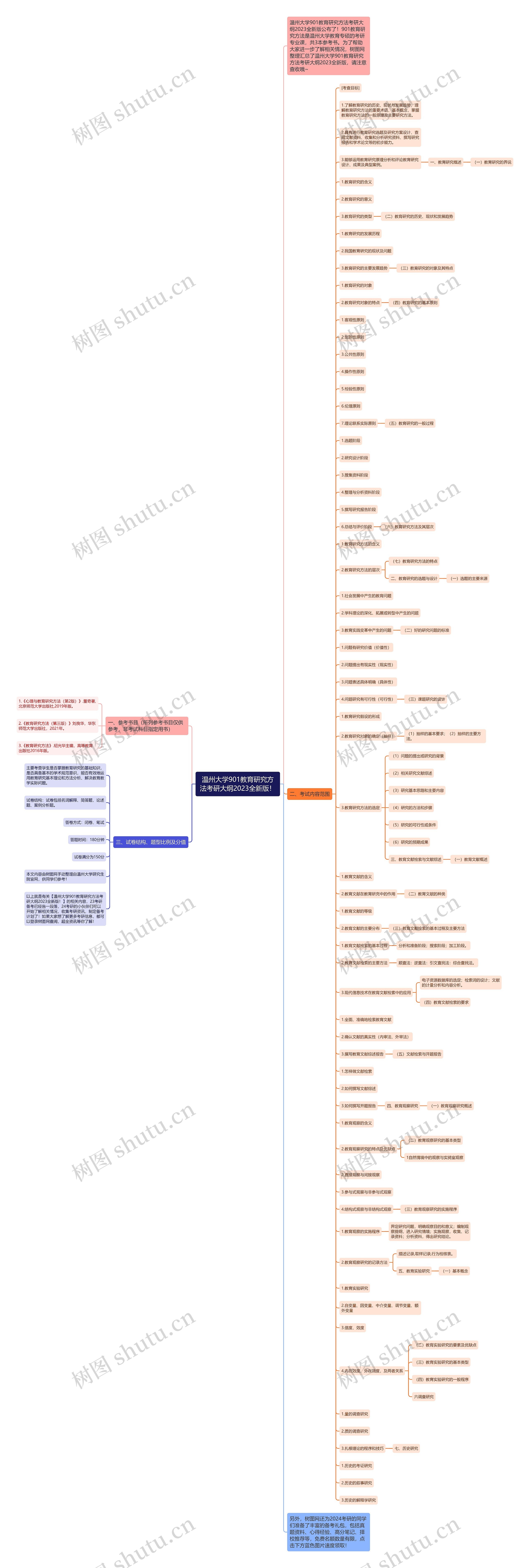 温州大学901教育研究方法考研大纲2023全新版！