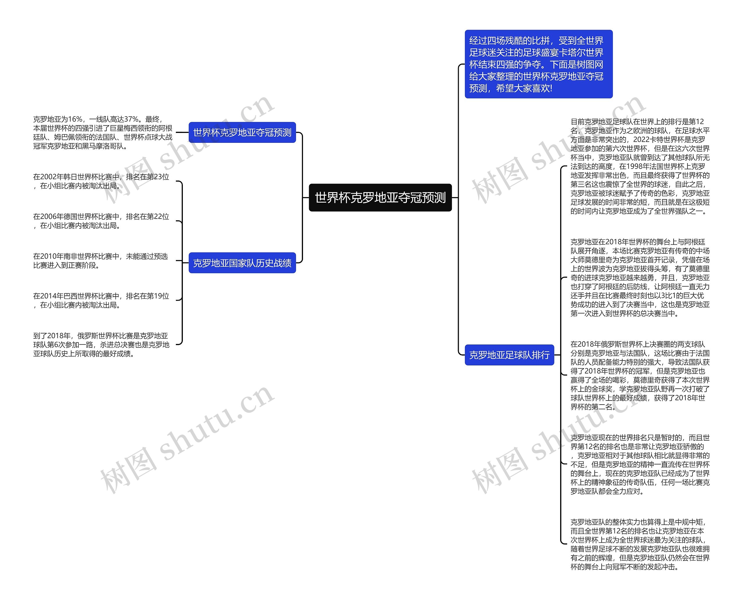 世界杯克罗地亚夺冠预测思维导图