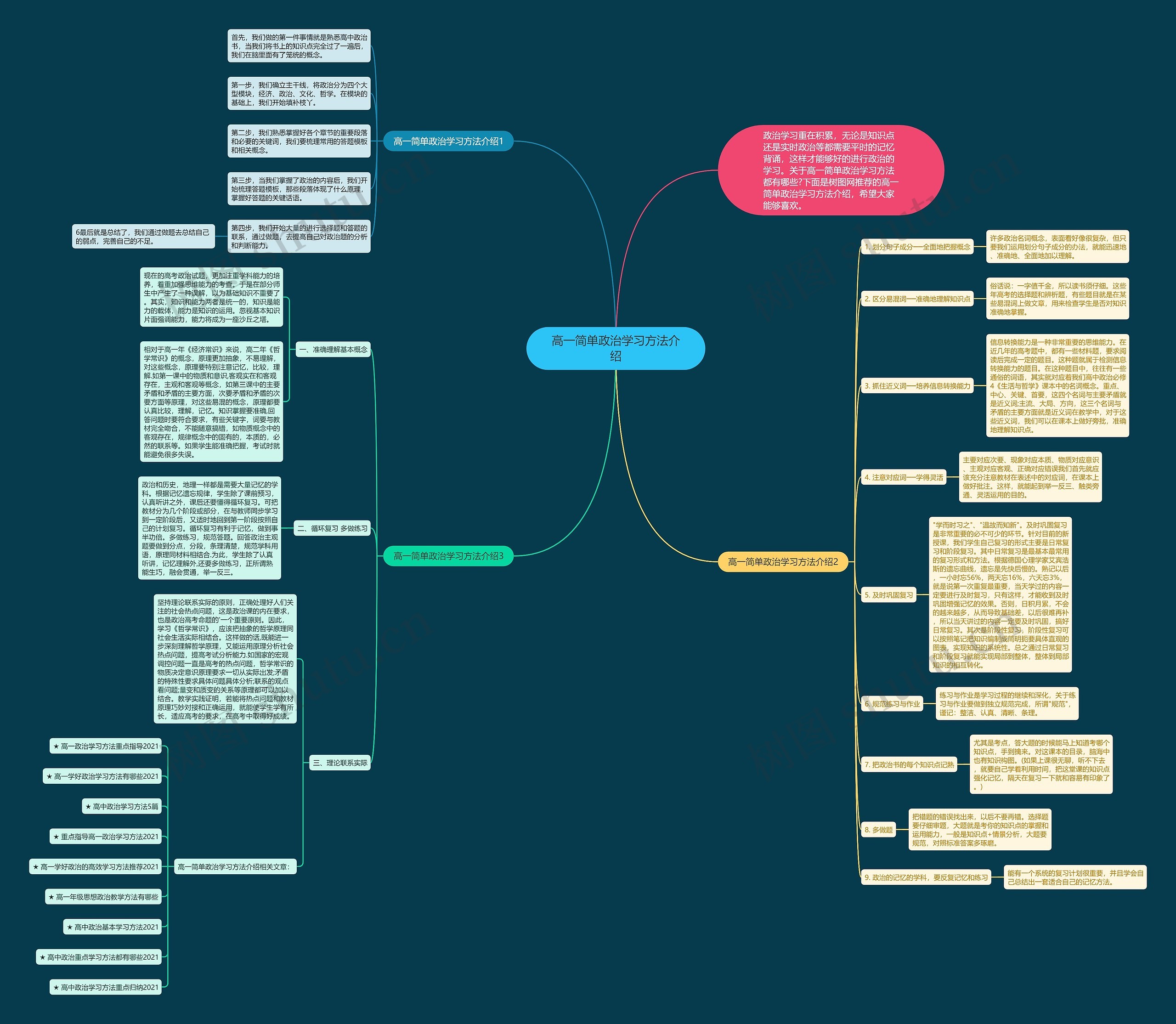 高一简单政治学习方法介绍思维导图