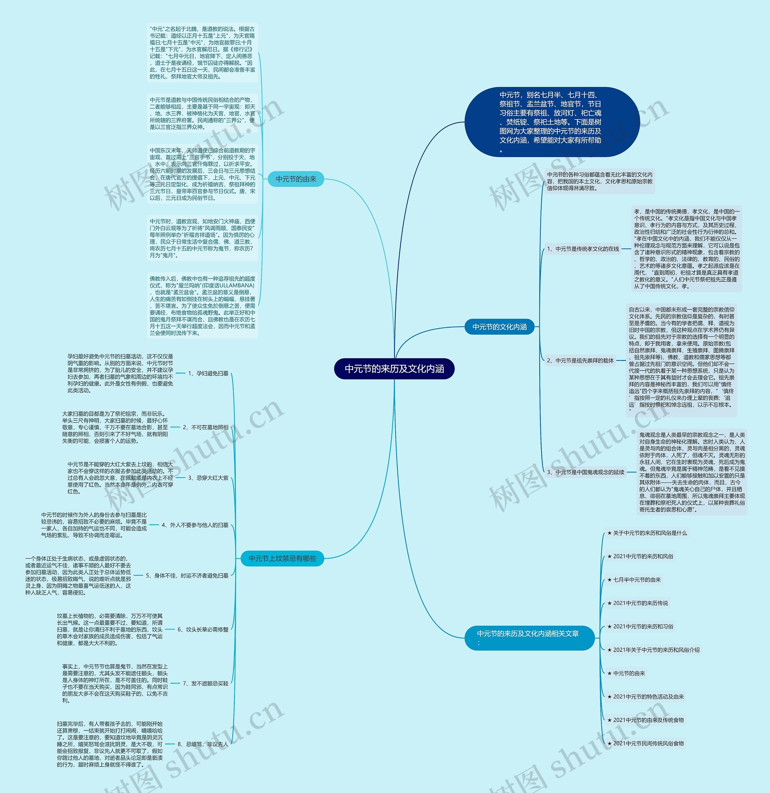 中元节的来历及文化内涵思维导图
