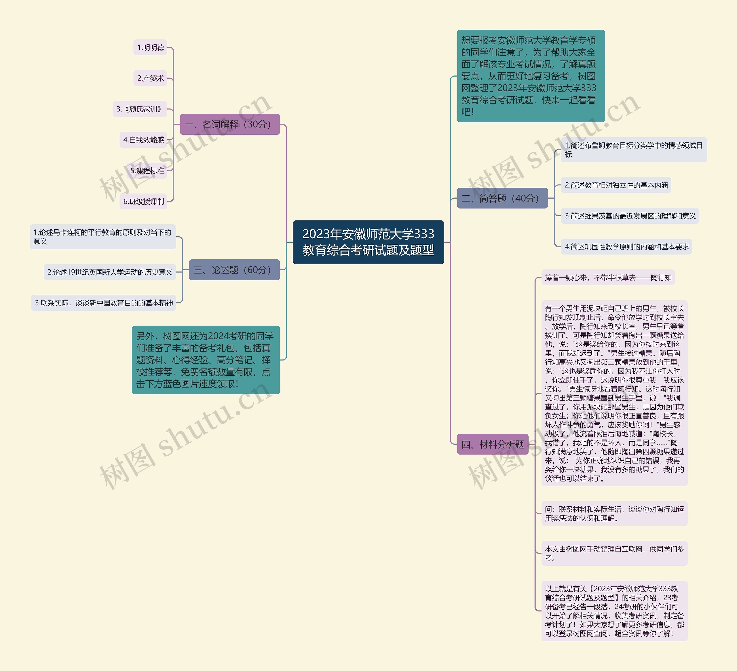 2023年安徽师范大学333教育综合考研试题及题型思维导图