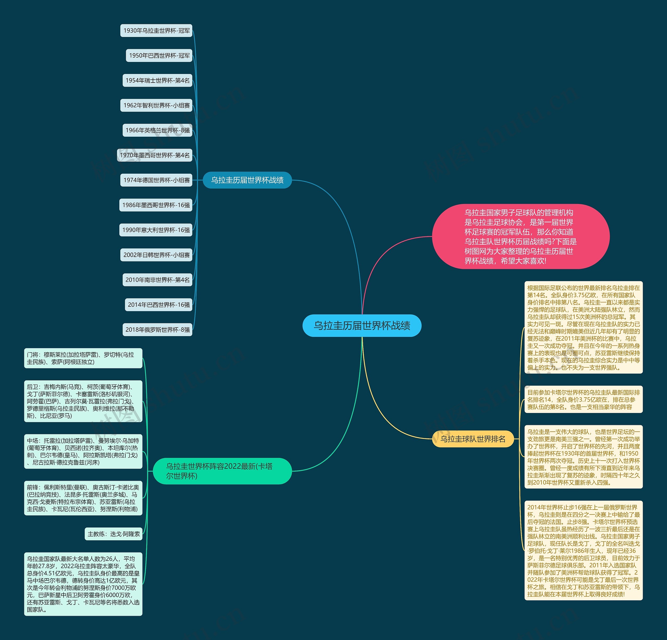 乌拉圭历届世界杯战绩思维导图
