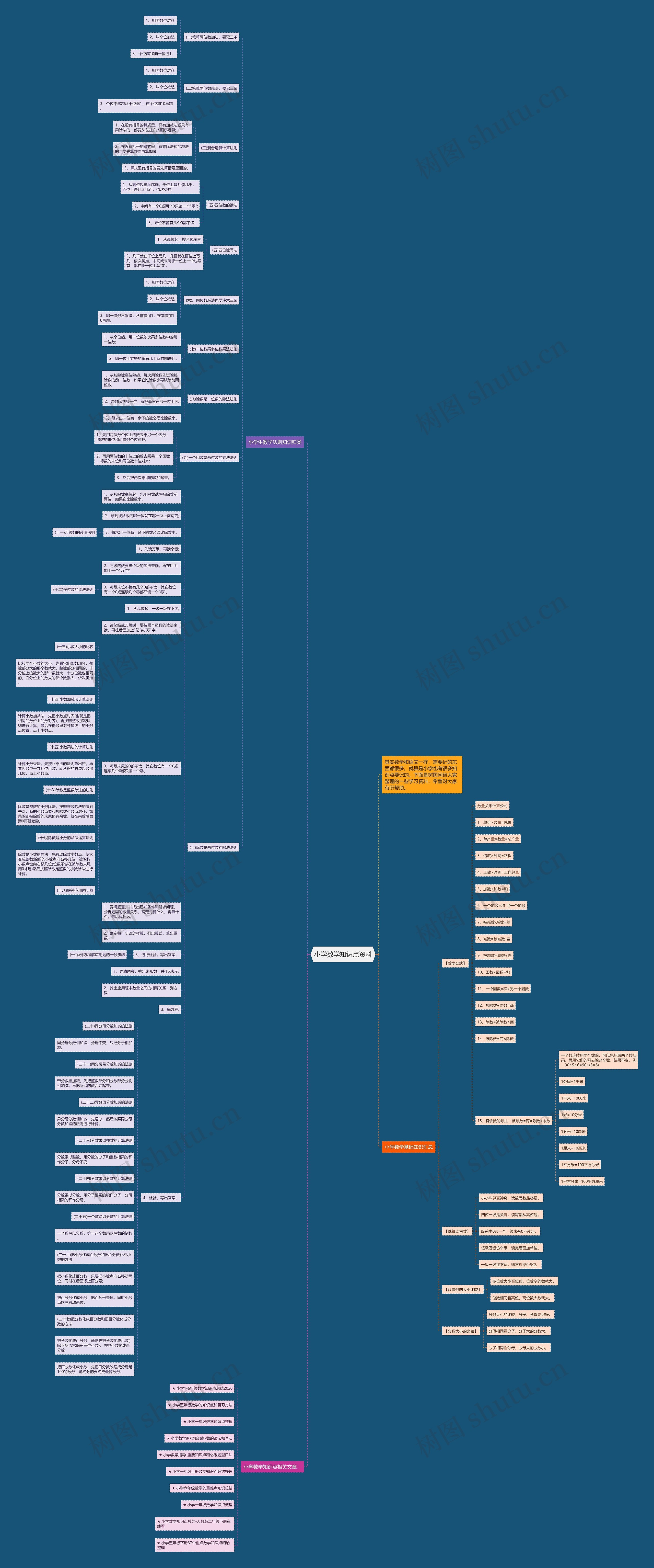 小学数学知识点资料思维导图高清图 小学数学知识点资料思维导图