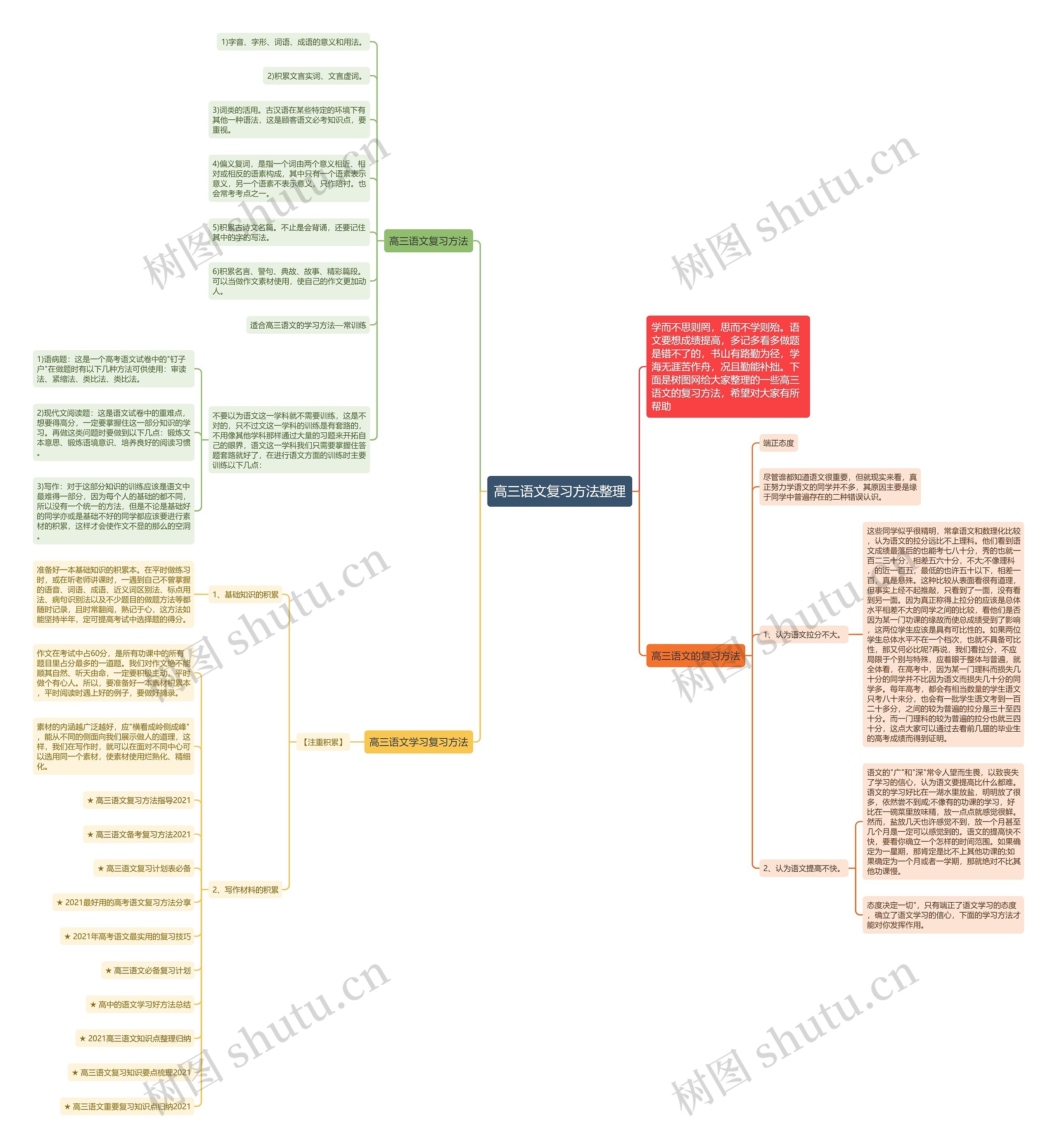 高三语文复习方法整理思维导图