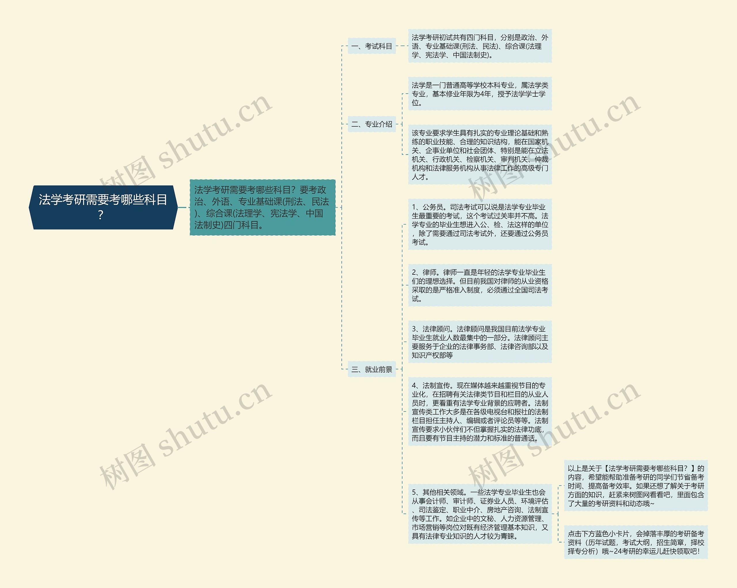 法学考研需要考哪些科目？思维导图