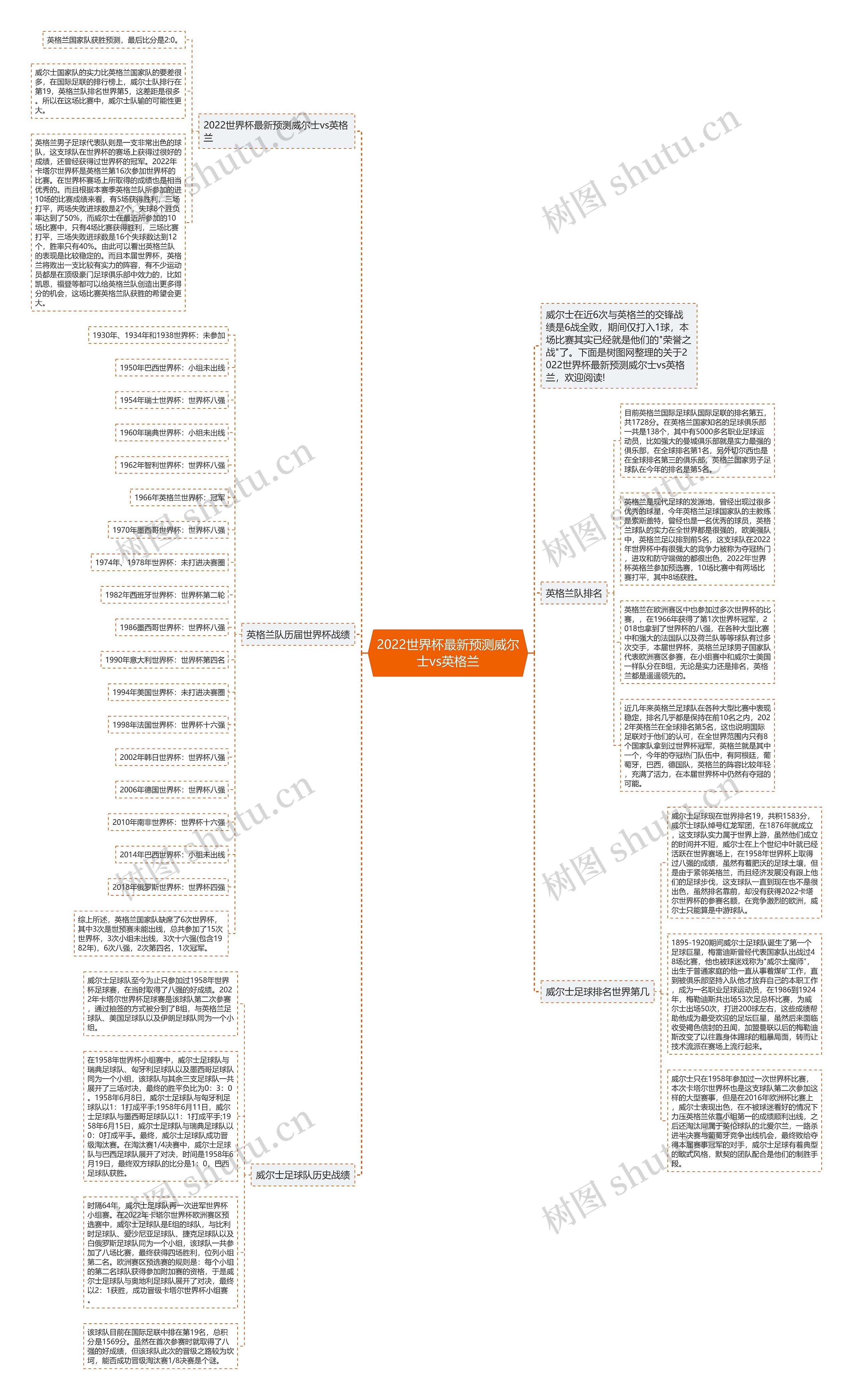 2022世界杯最新预测威尔士vs英格兰思维导图