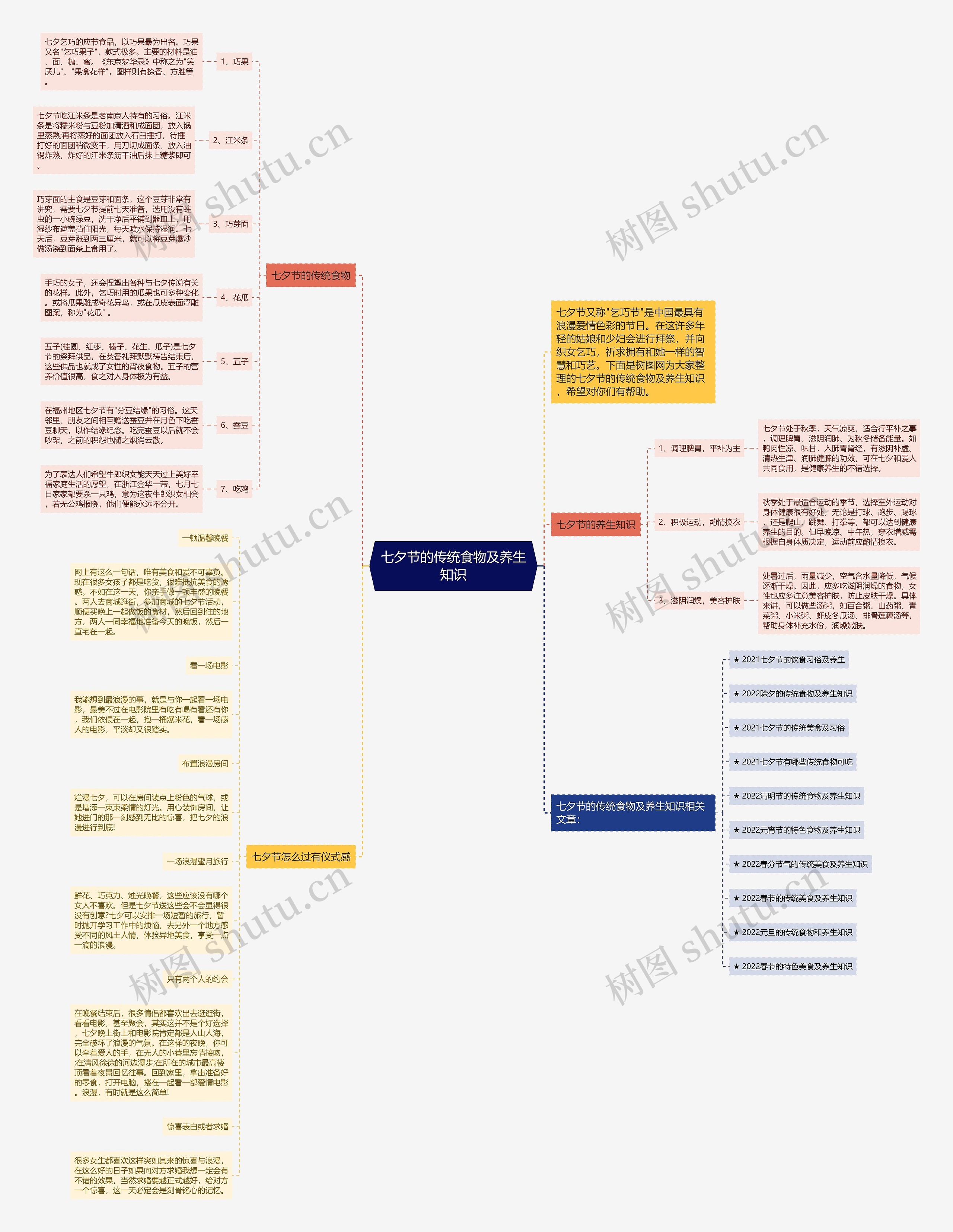 七夕节的传统食物及养生知识思维导图