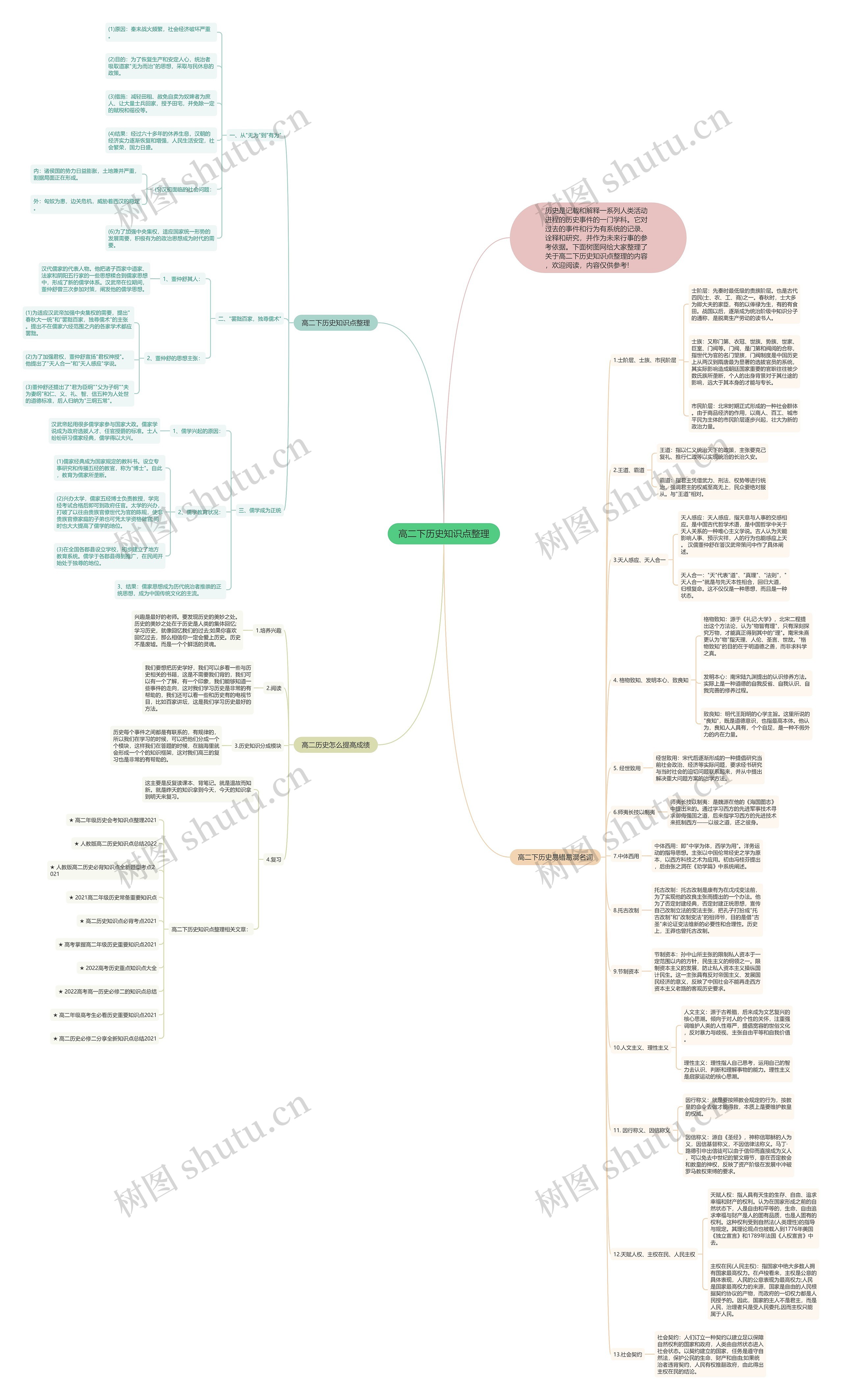 高二下历史知识点整理思维导图