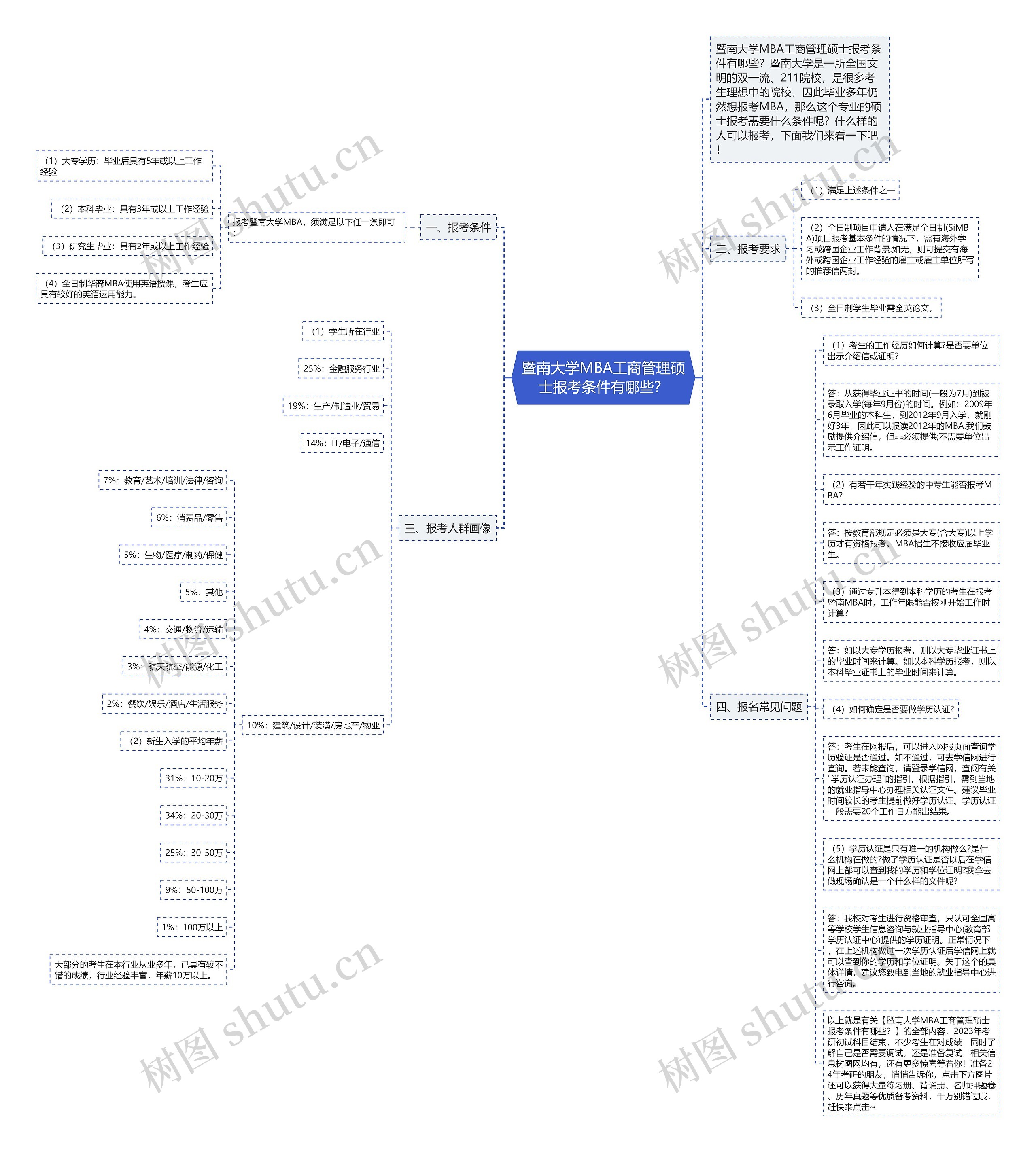 暨南大学MBA工商管理硕士报考条件有哪些？思维导图