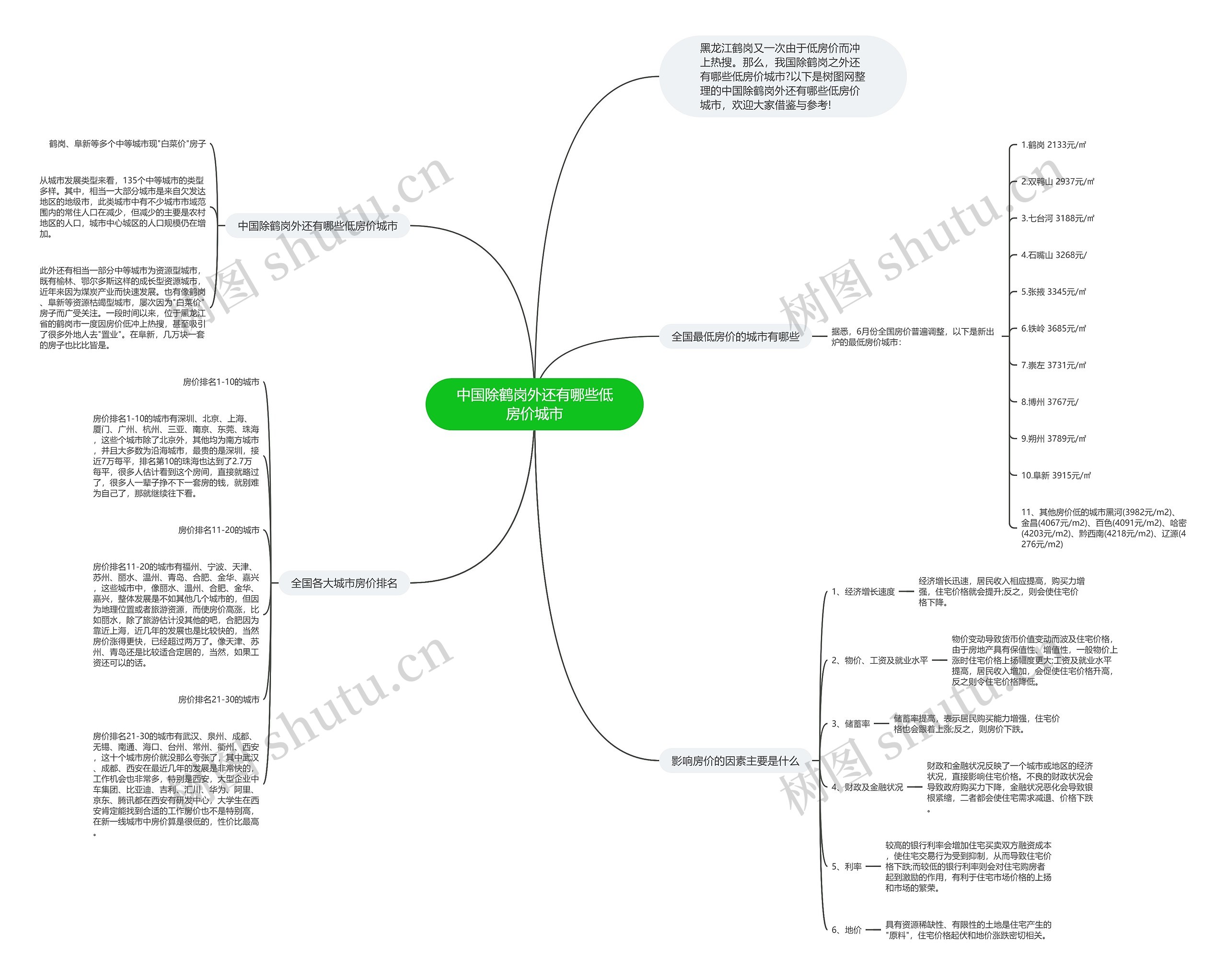 中国除鹤岗外还有哪些低房价城市思维导图