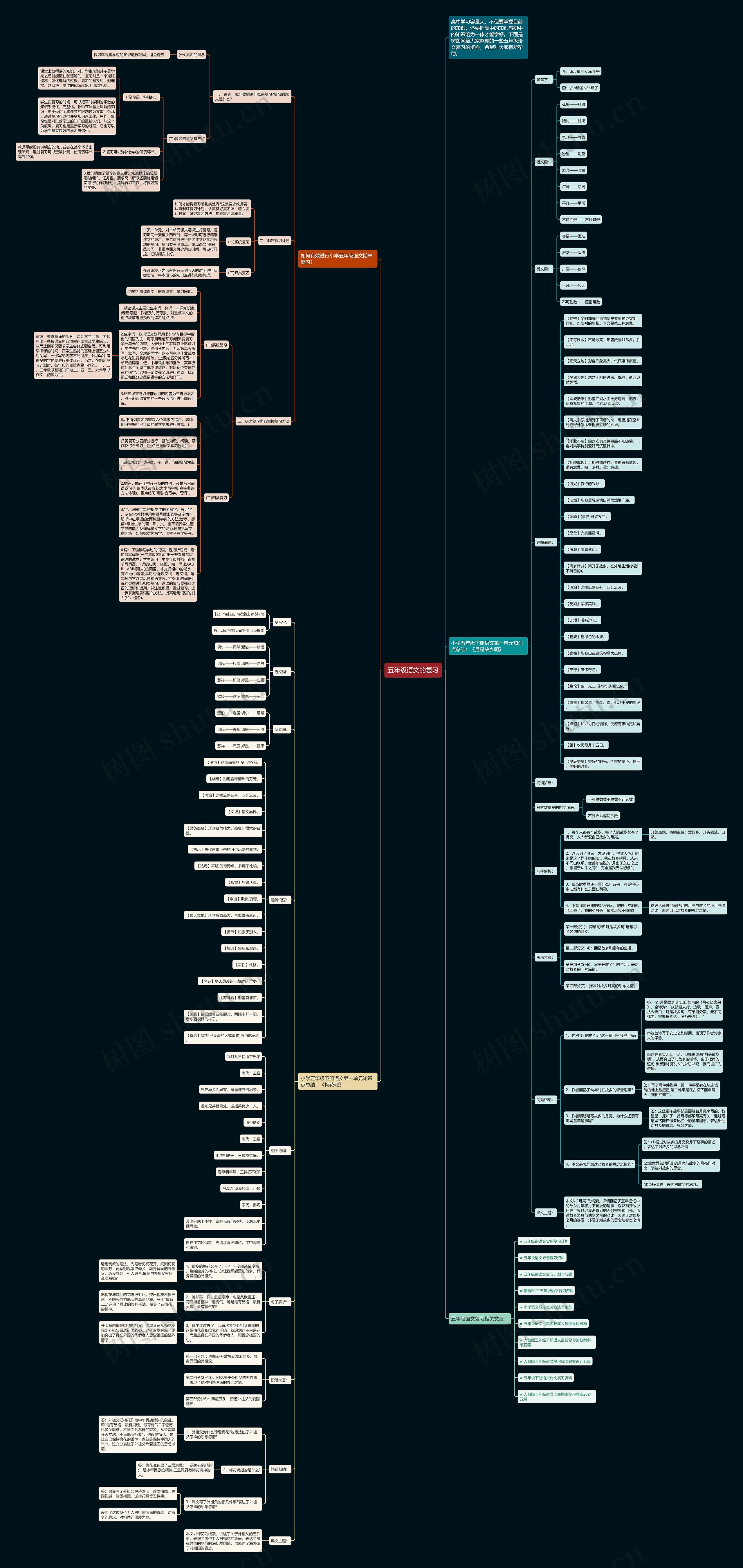 五年级语文的复习思维导图