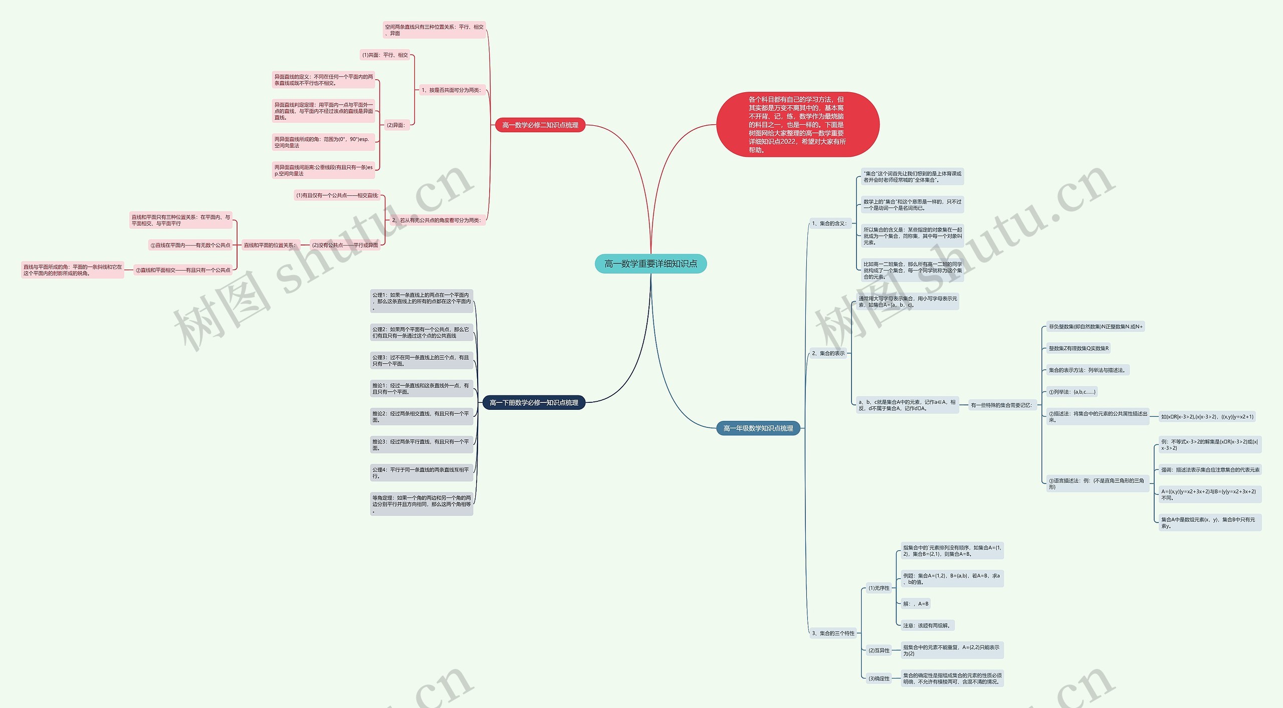 高一数学重要详细知识点思维导图
