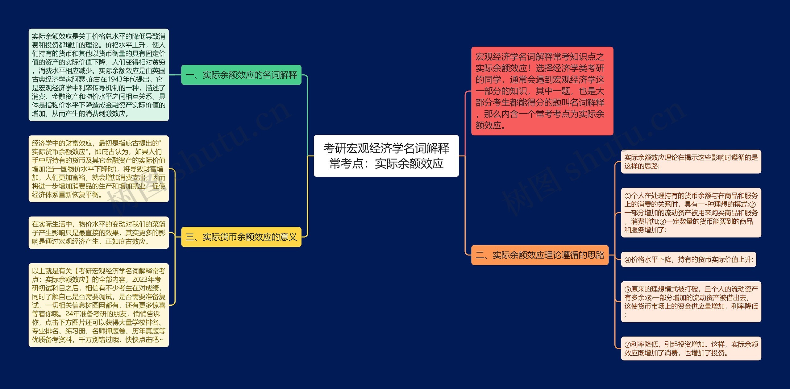 考研宏观经济学名词解释常考点：实际余额效应思维导图