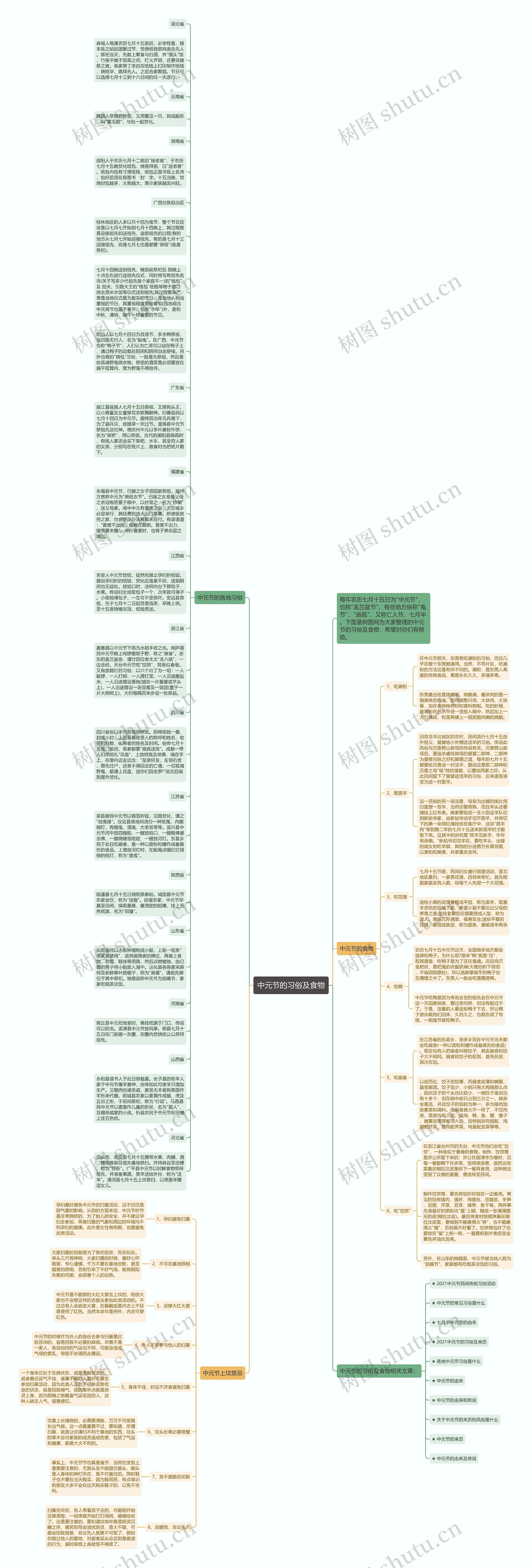 中元节的习俗及食物思维导图高清图 中元节的习俗及食物思维导图