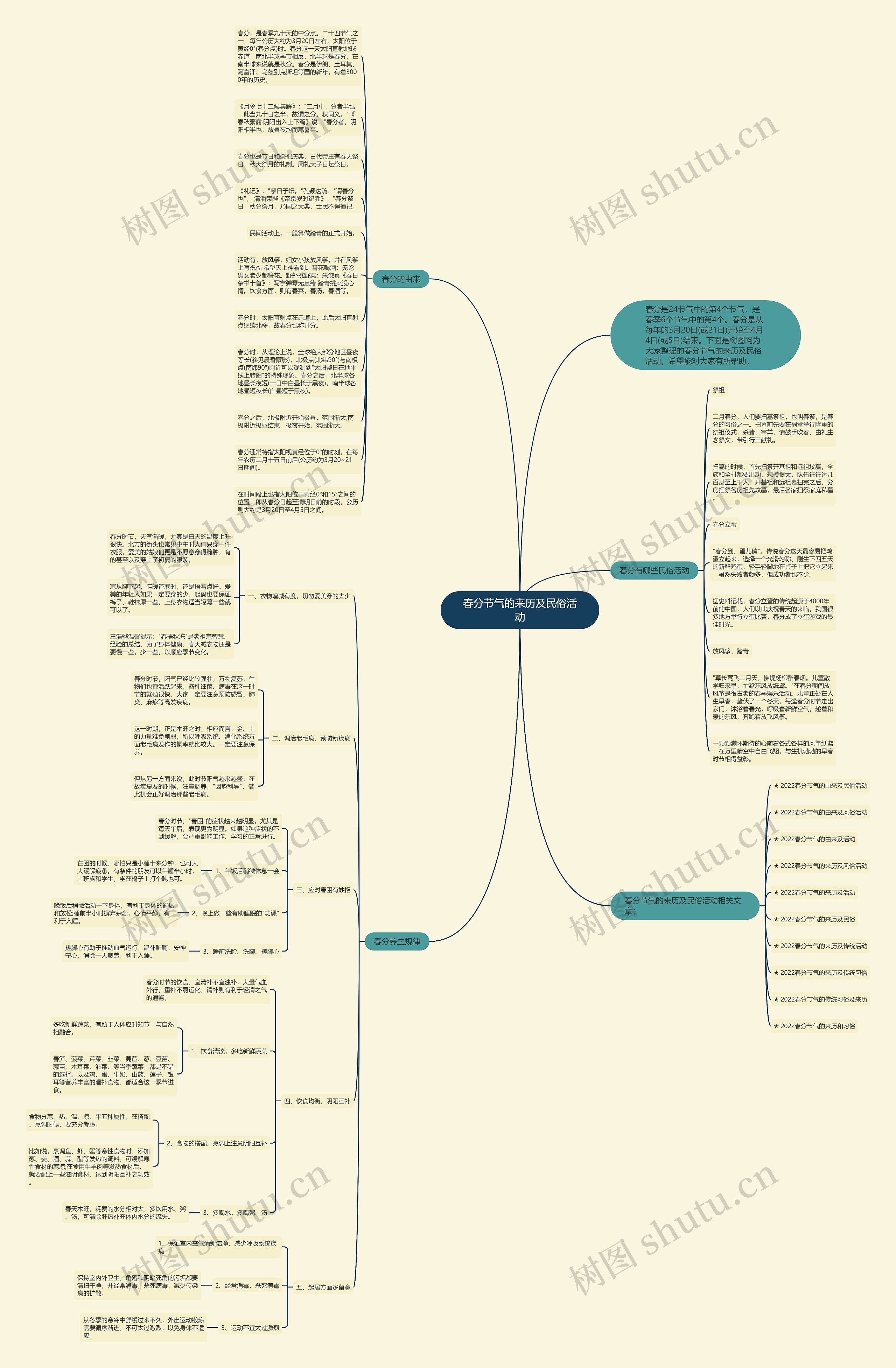 春分节气的来历及民俗活动思维导图
