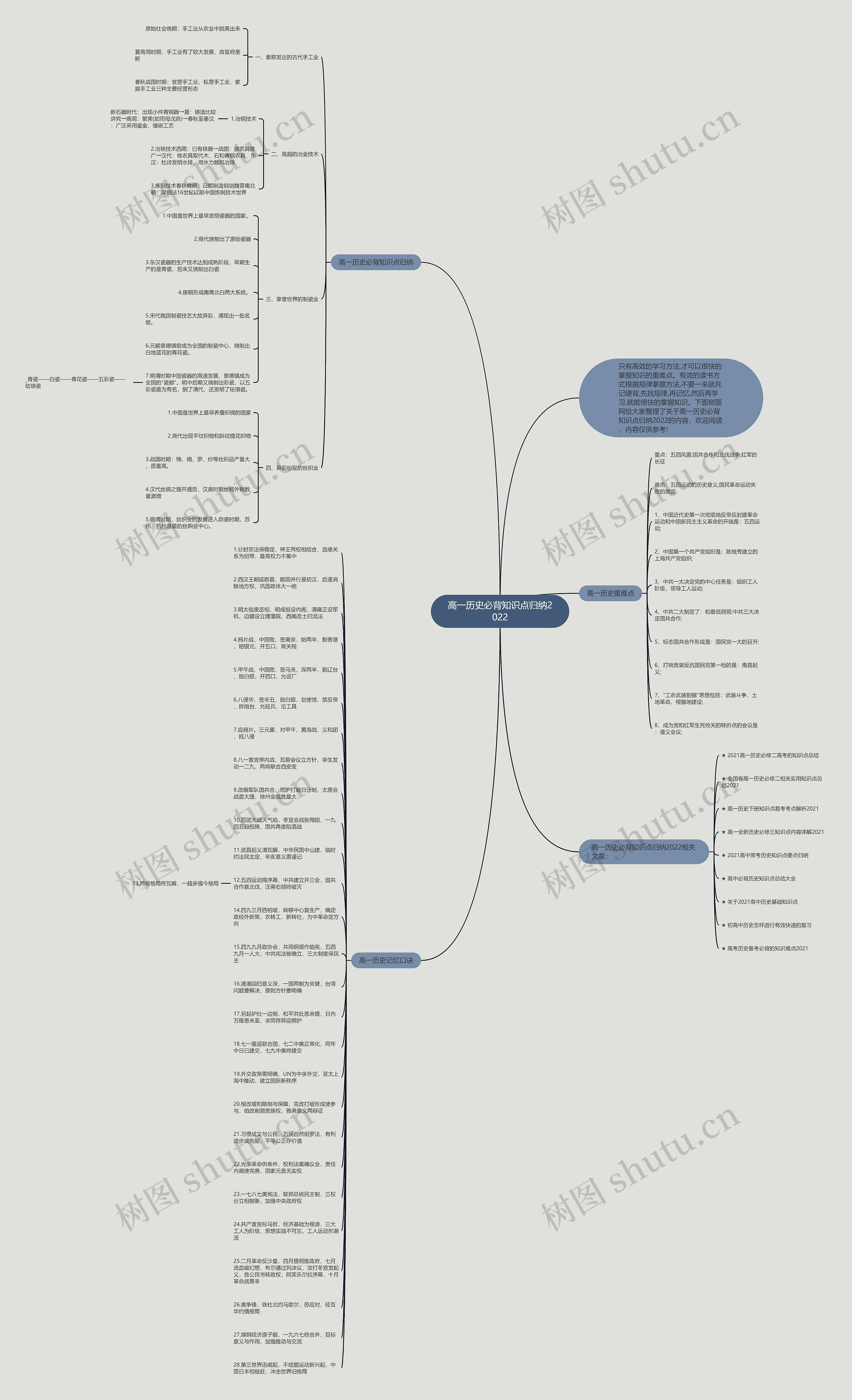 高一历史必背知识点归纳2022思维导图