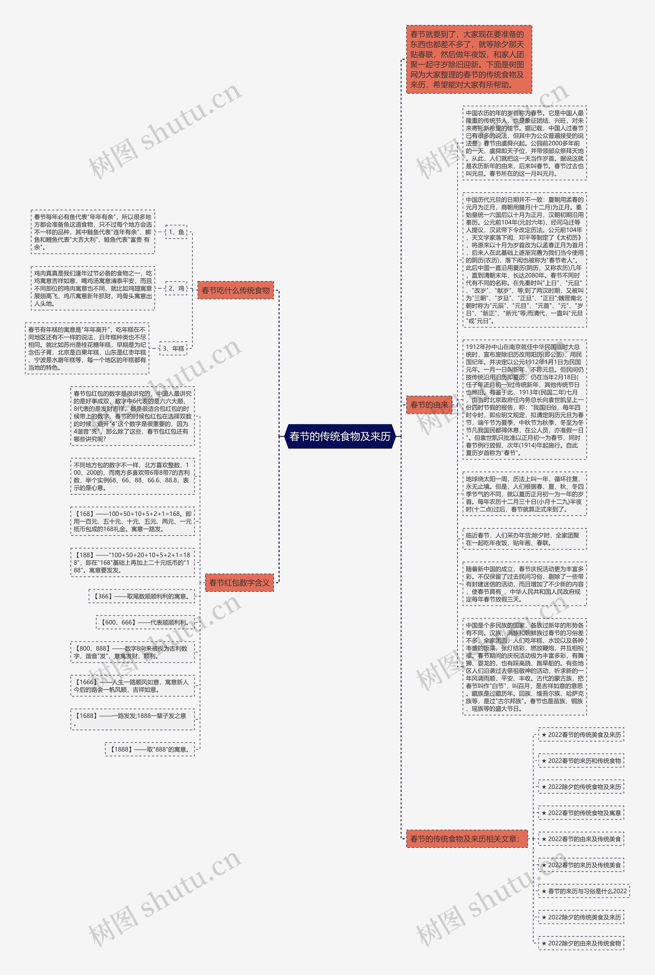 春节的传统食物及来历思维导图