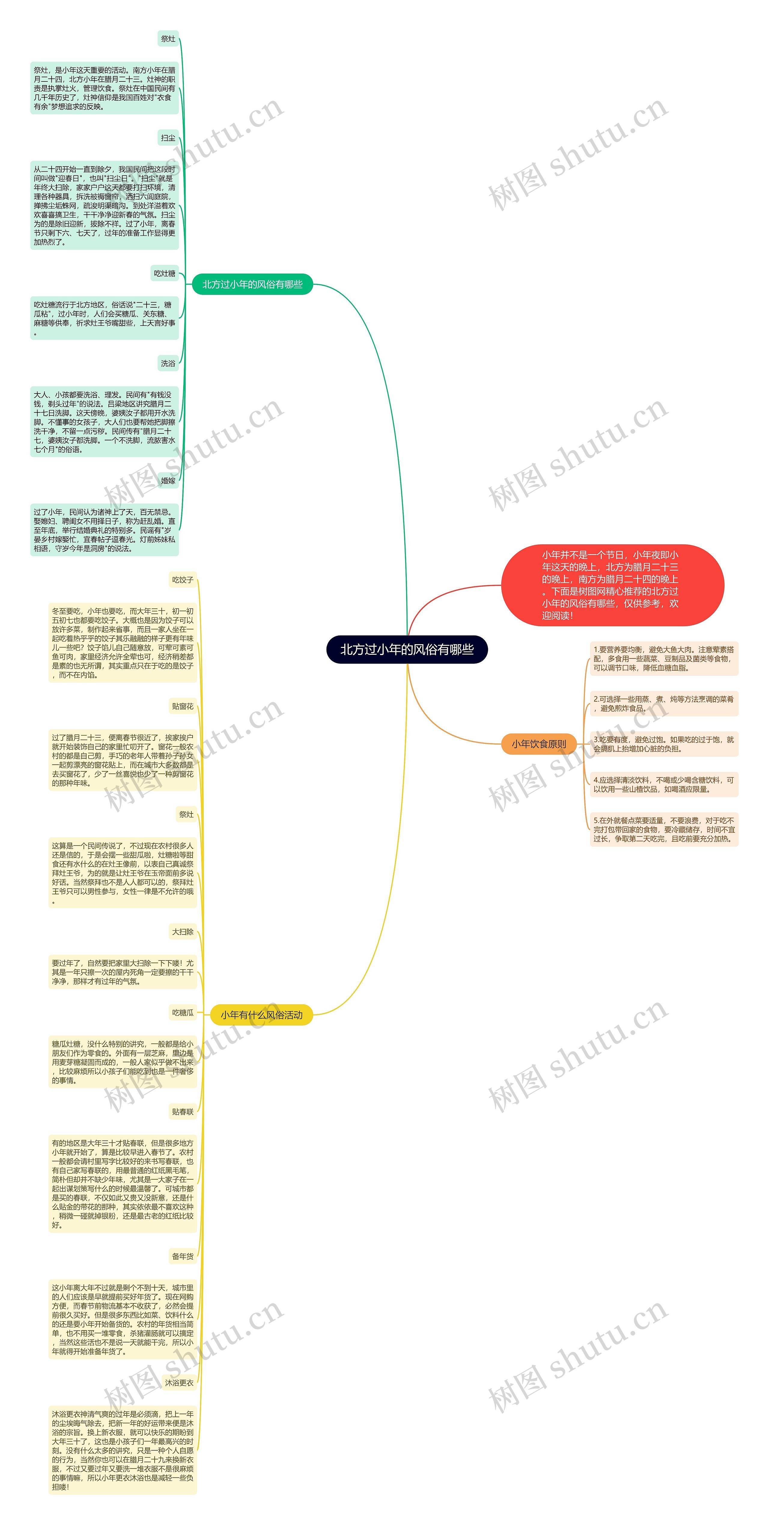 北方过小年的风俗有哪些思维导图