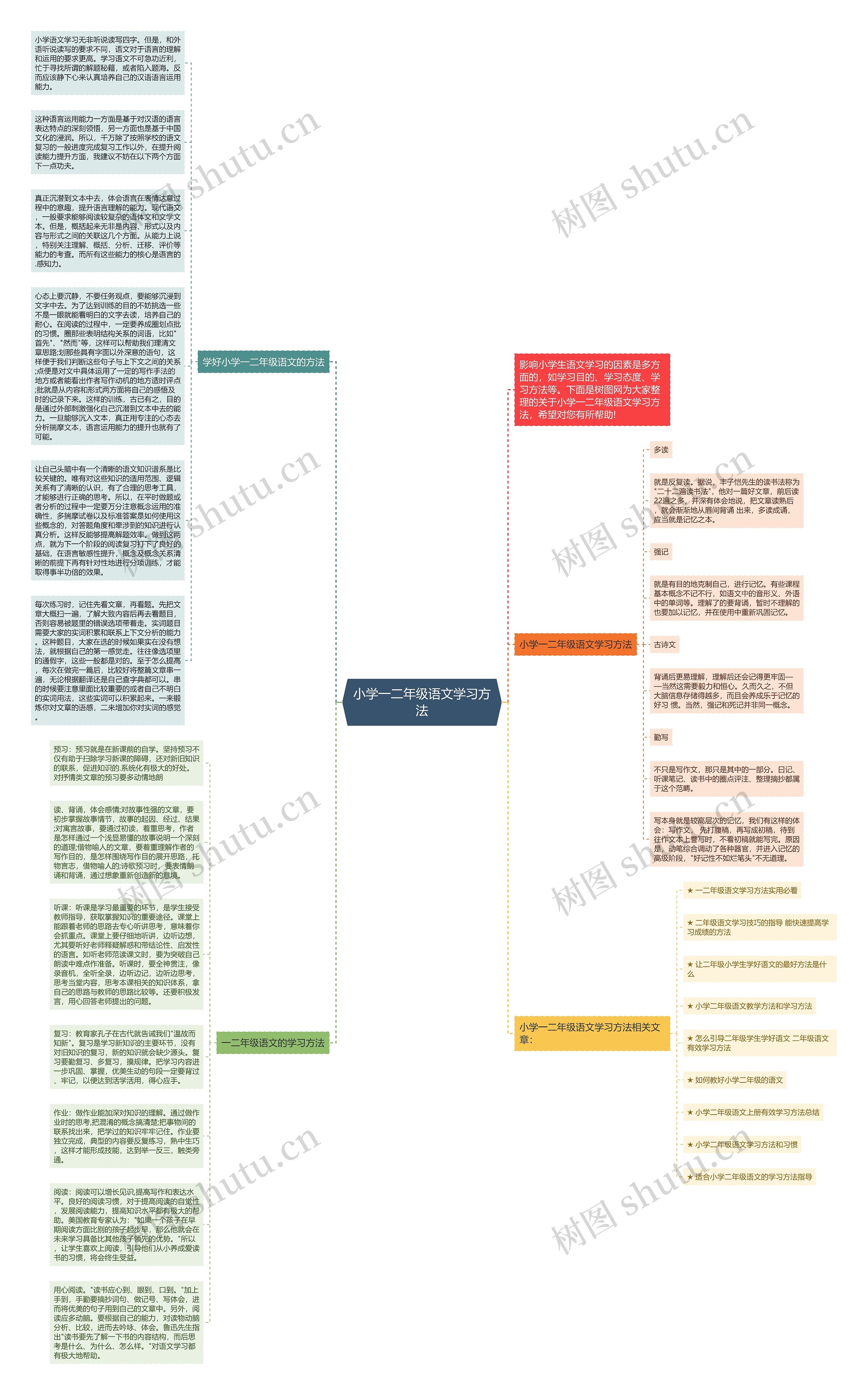 小学一二年级语文学习方法思维导图